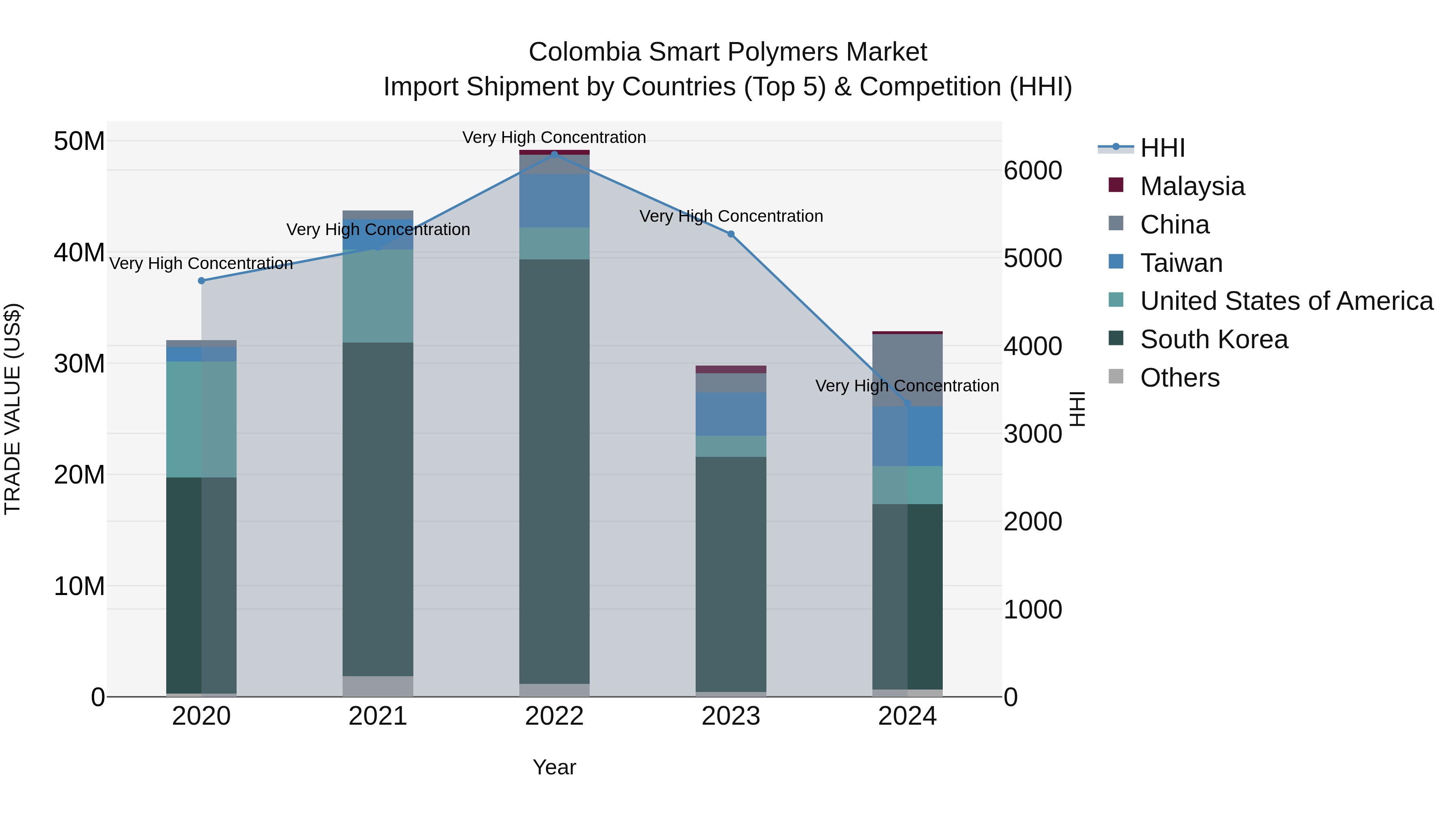 Colombia Smart Polymers Market: Top 5 Importing Countries and Market Competition (HHI) Analysis