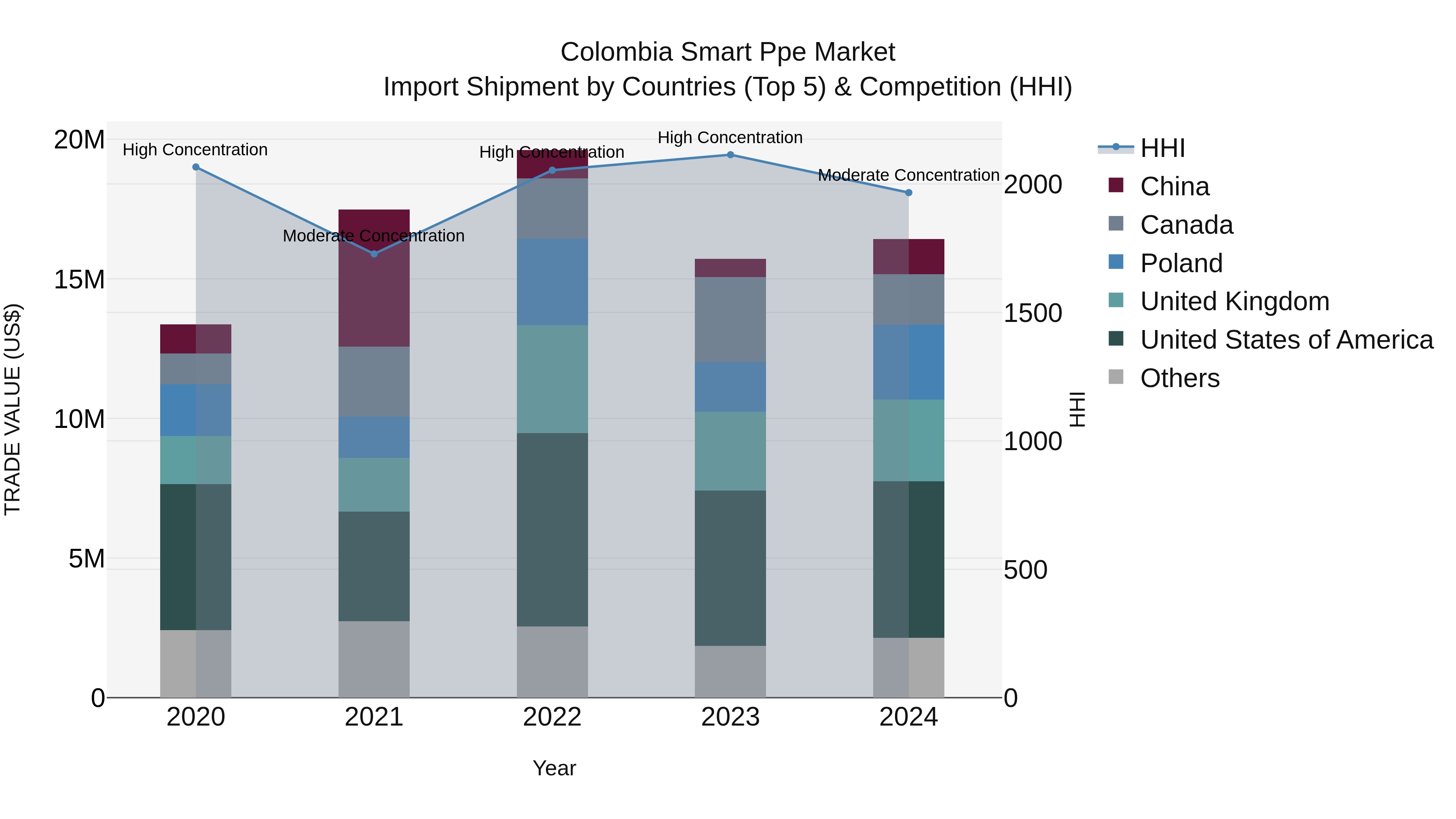 Colombia Smart Ppe Market: Top 5 Importing Countries and Market Competition (HHI) Analysis