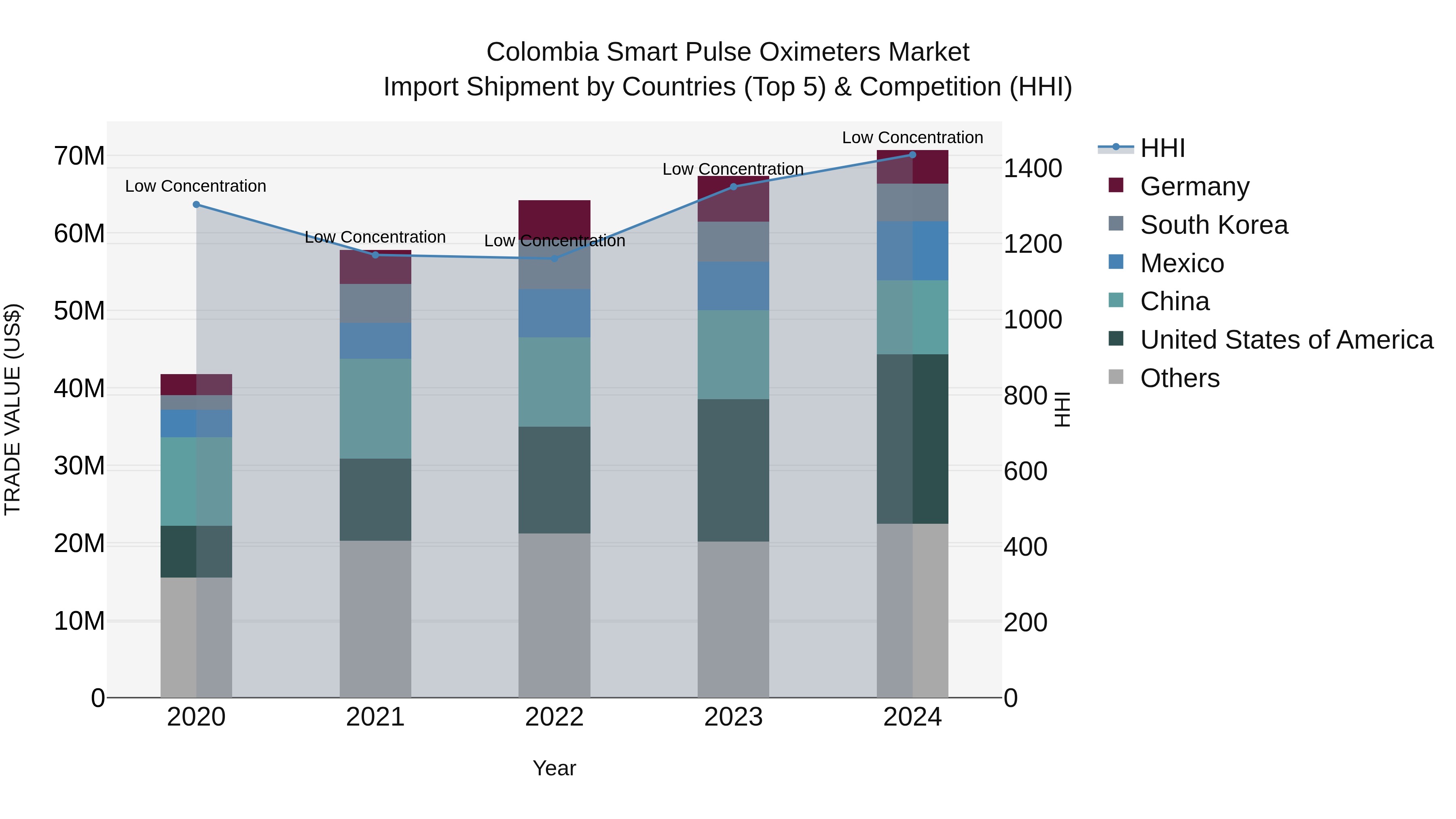 Colombia Smart Pulse Oximeters Market: Top 5 Importing Countries and Market Competition (HHI) Analysis