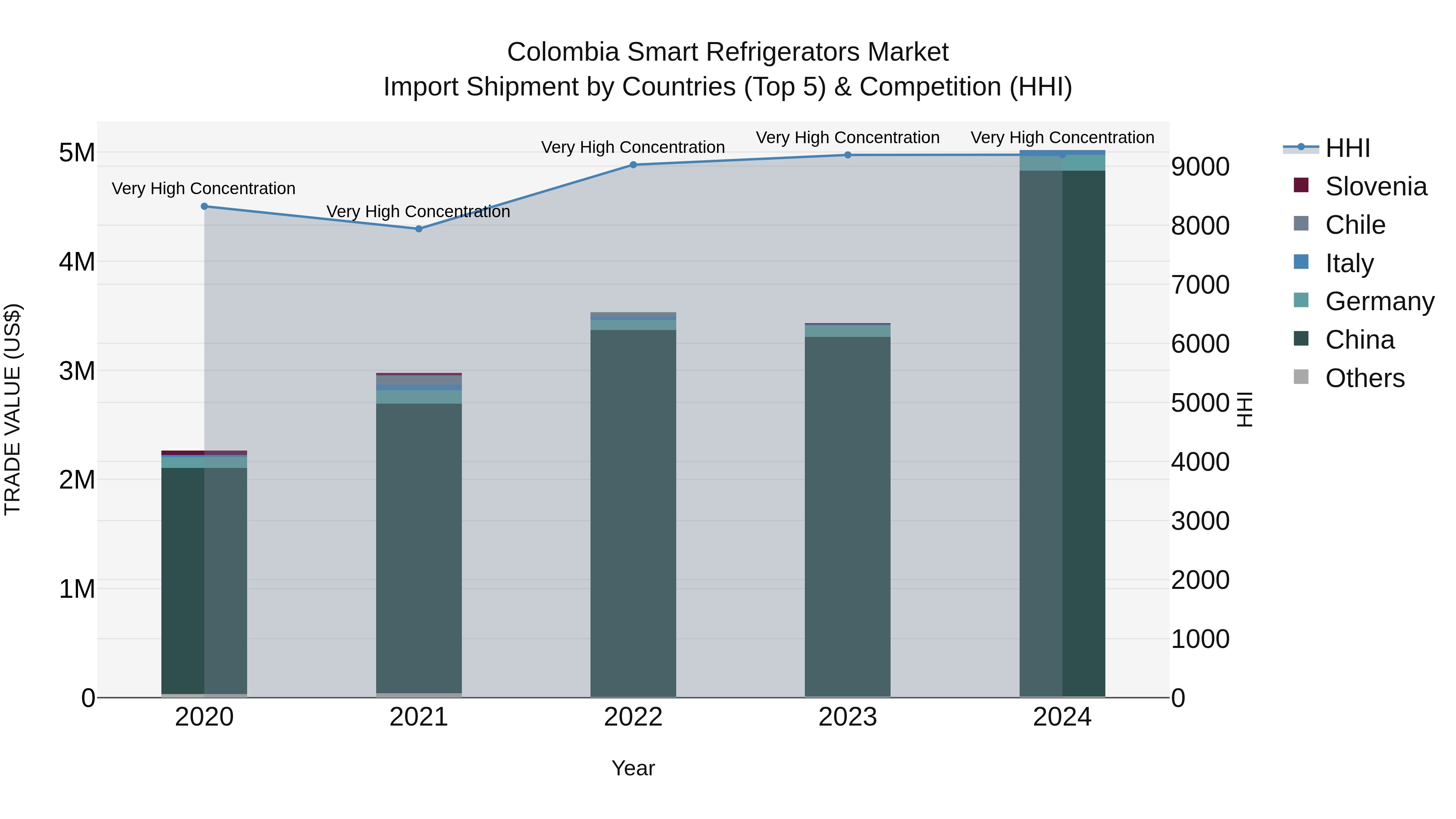 Colombia Smart Refrigerators Market: Top 5 Importing Countries and Market Competition (HHI) Analysis