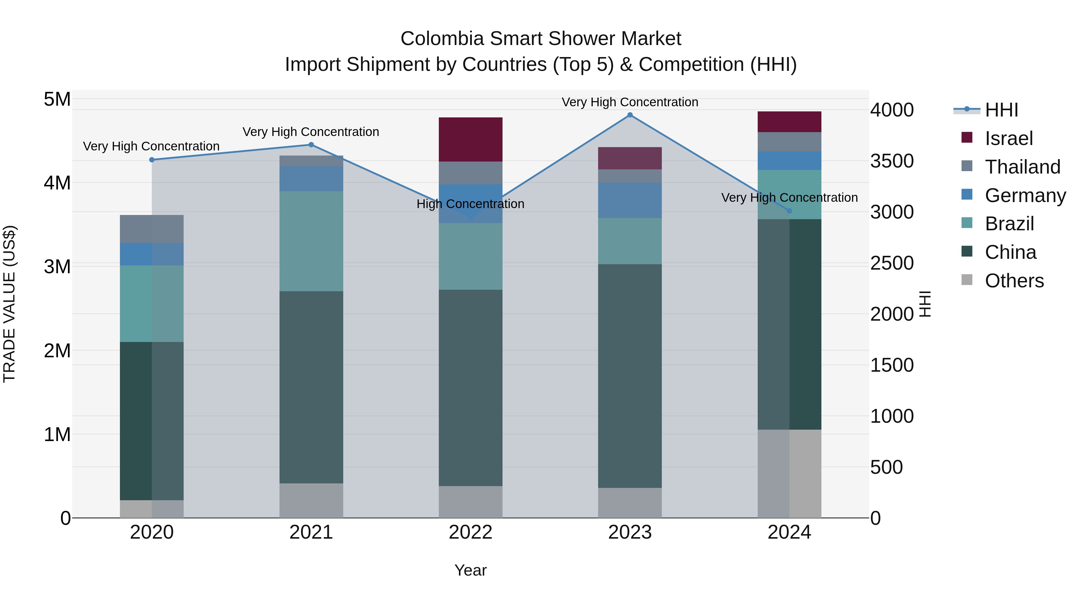 Colombia Smart Shower Market: Top 5 Importing Countries and Market Competition (HHI) Analysis