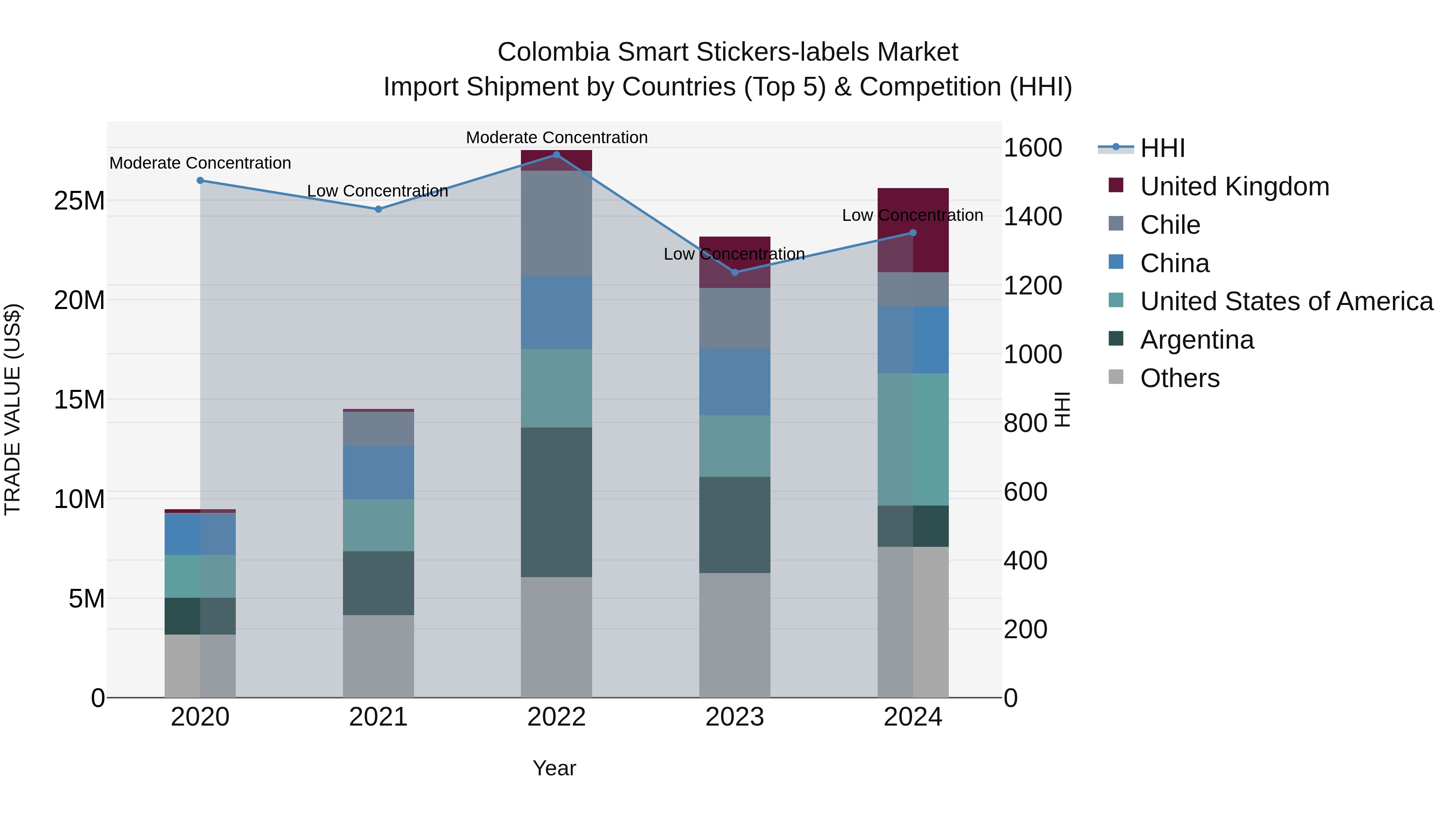 Colombia Smart Stickers-labels Market: Top 5 Importing Countries and Market Competition (HHI) Analysis