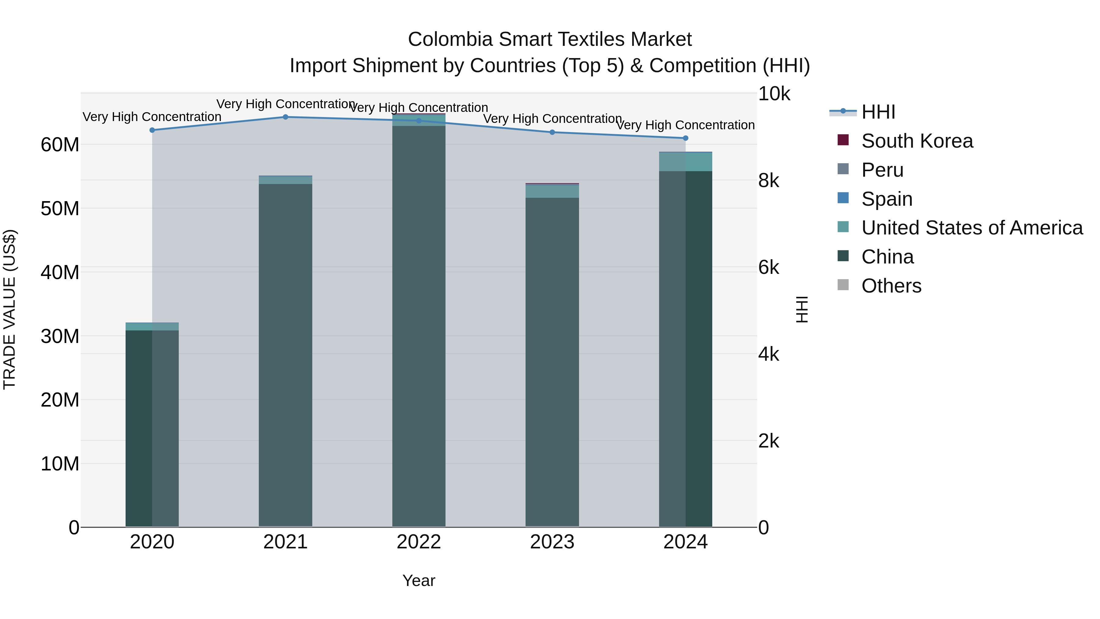 Colombia Smart Textiles Market: Top 5 Importing Countries and Market Competition (HHI) Analysis