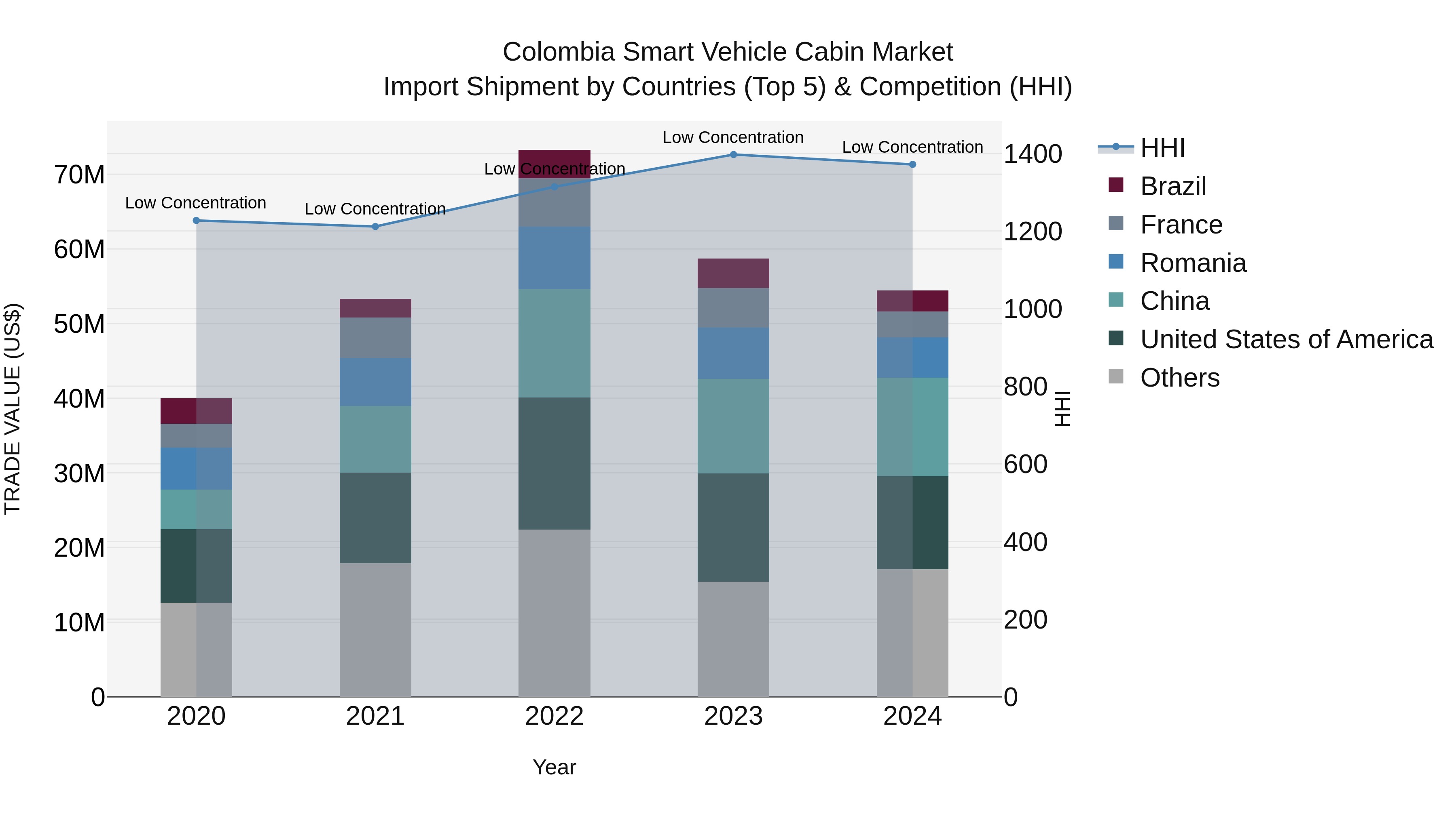 Colombia Smart Vehicle Cabin Market: Top 5 Importing Countries and Market Competition (HHI) Analysis