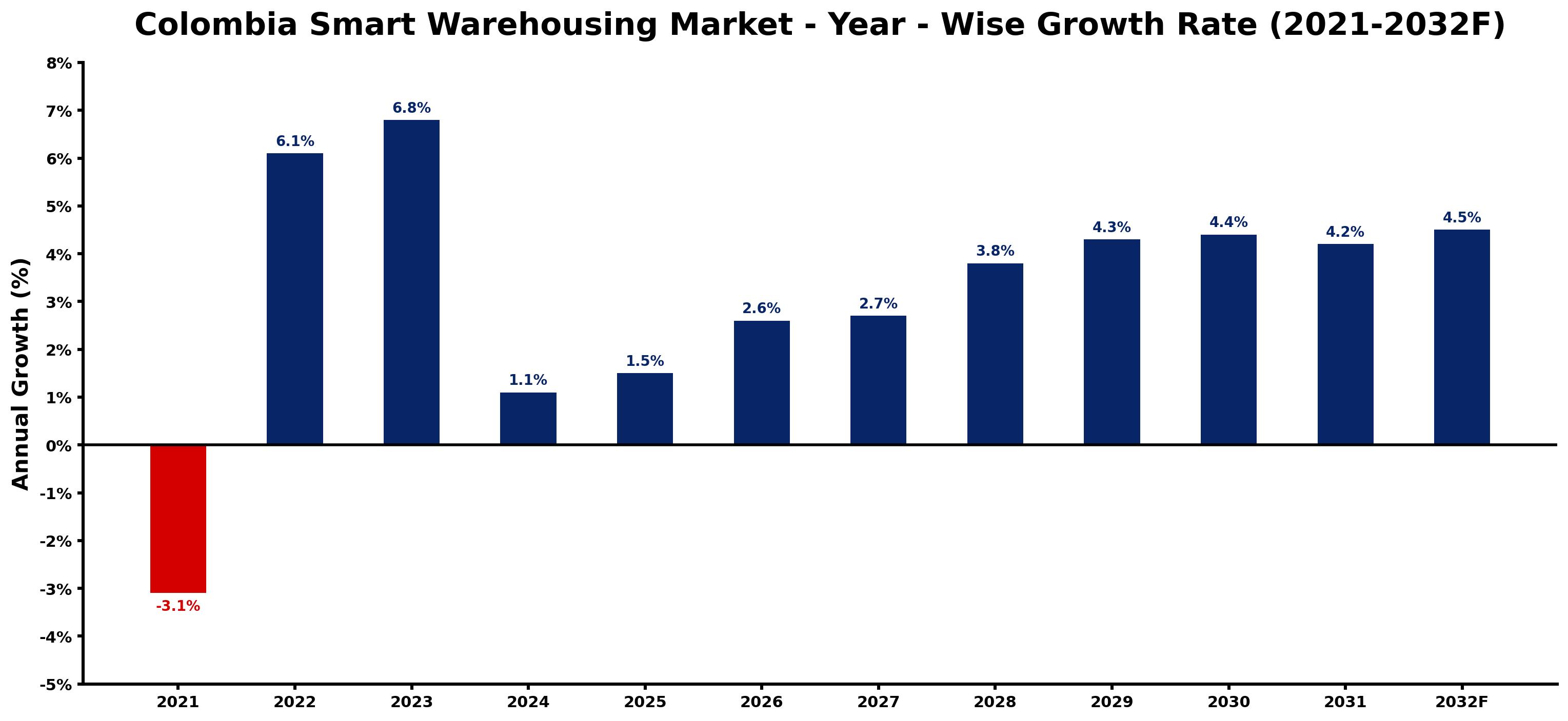 Colombia Smart Warehousing Market Year-wise Growth Rate and Key Drivers