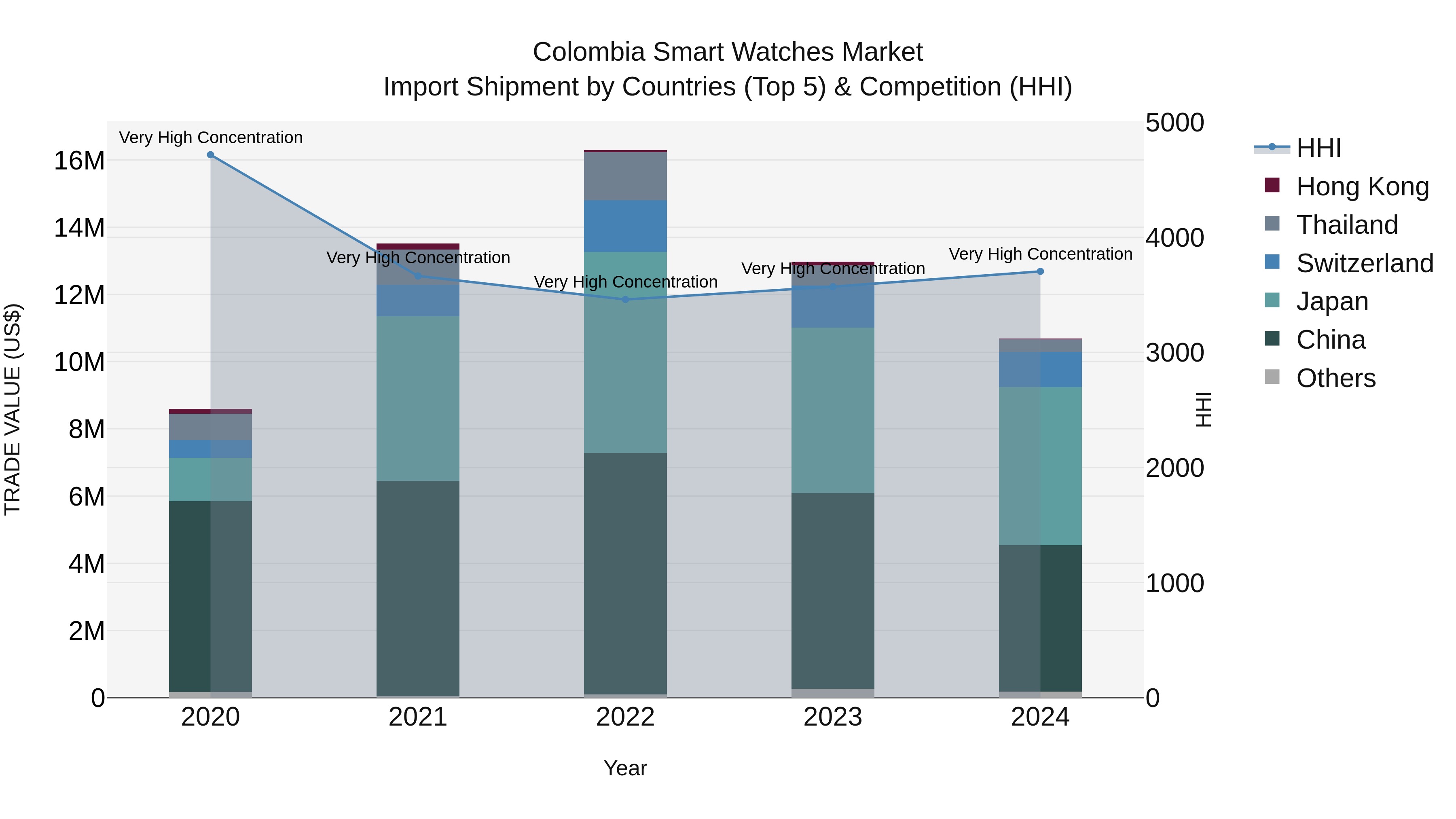 Colombia Smart Watches Market: Top 5 Importing Countries and Market Competition (HHI) Analysis