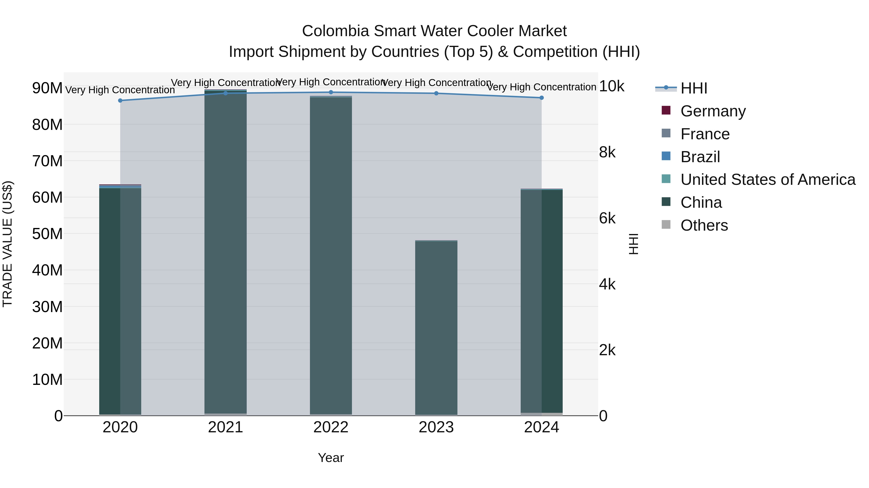 Colombia Smart Water Cooler Market: Top 5 Importing Countries and Market Competition (HHI) Analysis