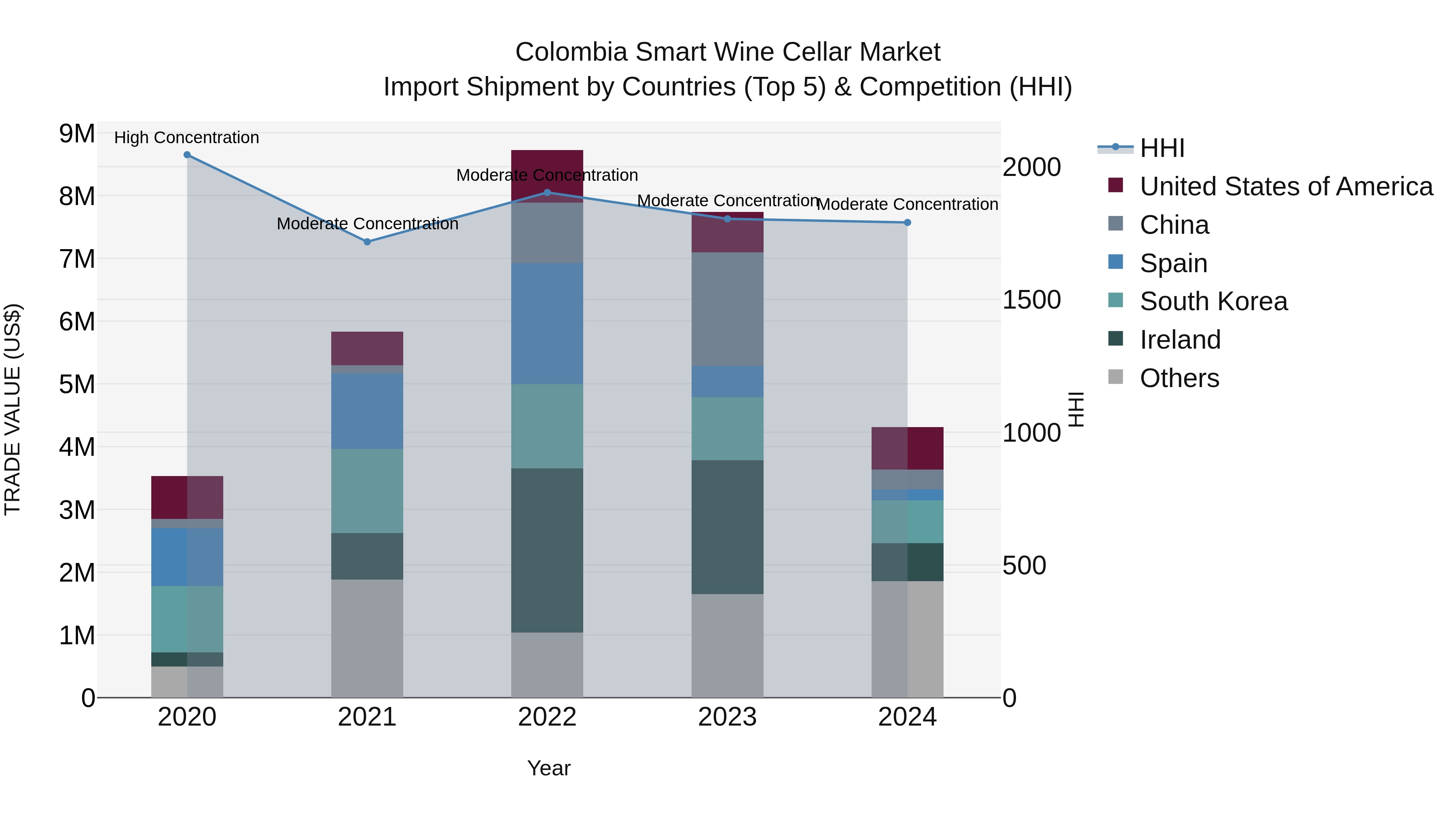 Colombia Smart Wine Cellar Market: Top 5 Importing Countries and Market Competition (HHI) Analysis