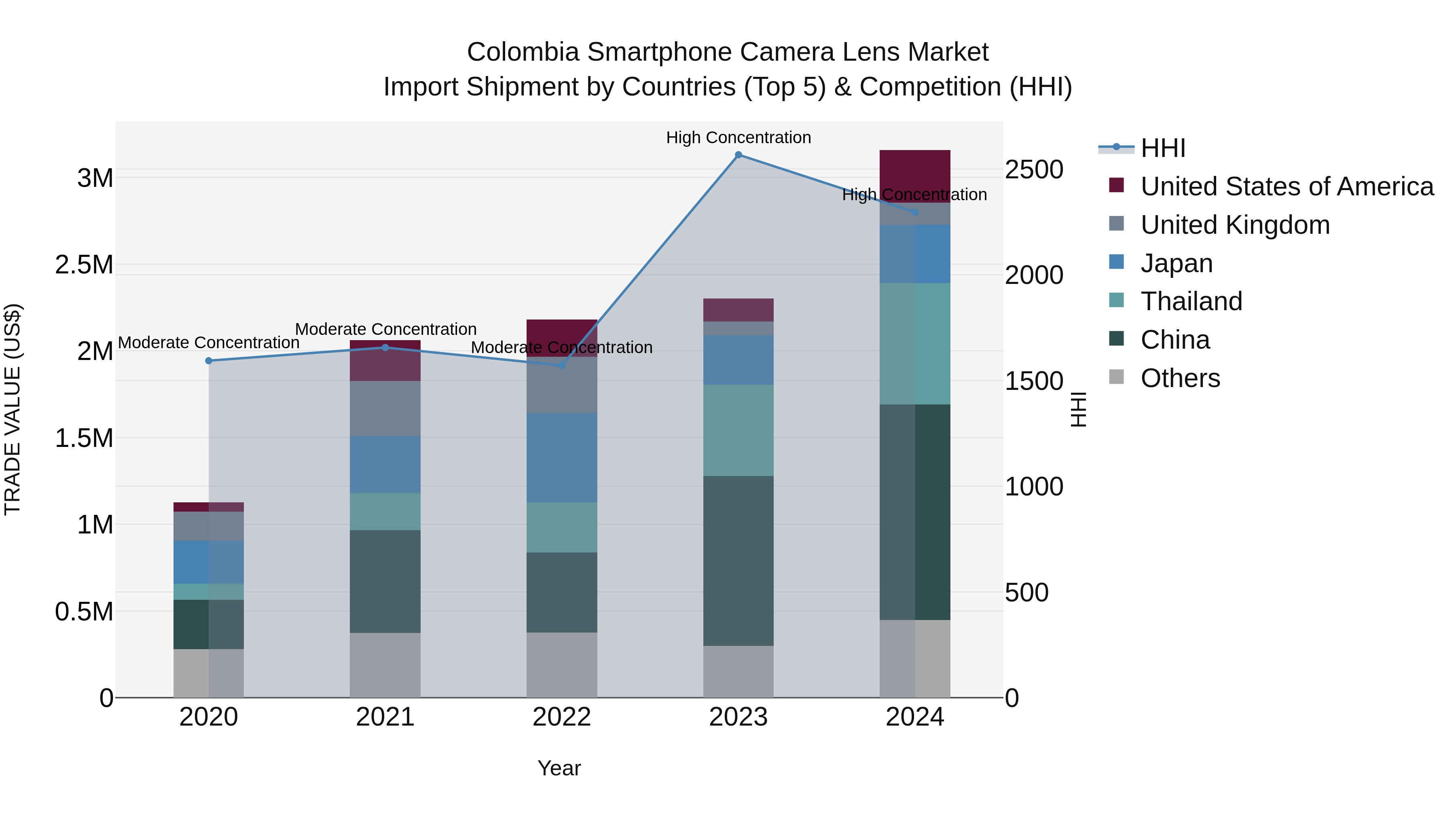 Colombia Smartphone Camera Lens Market: Top 5 Importing Countries and Market Competition (HHI) Analysis