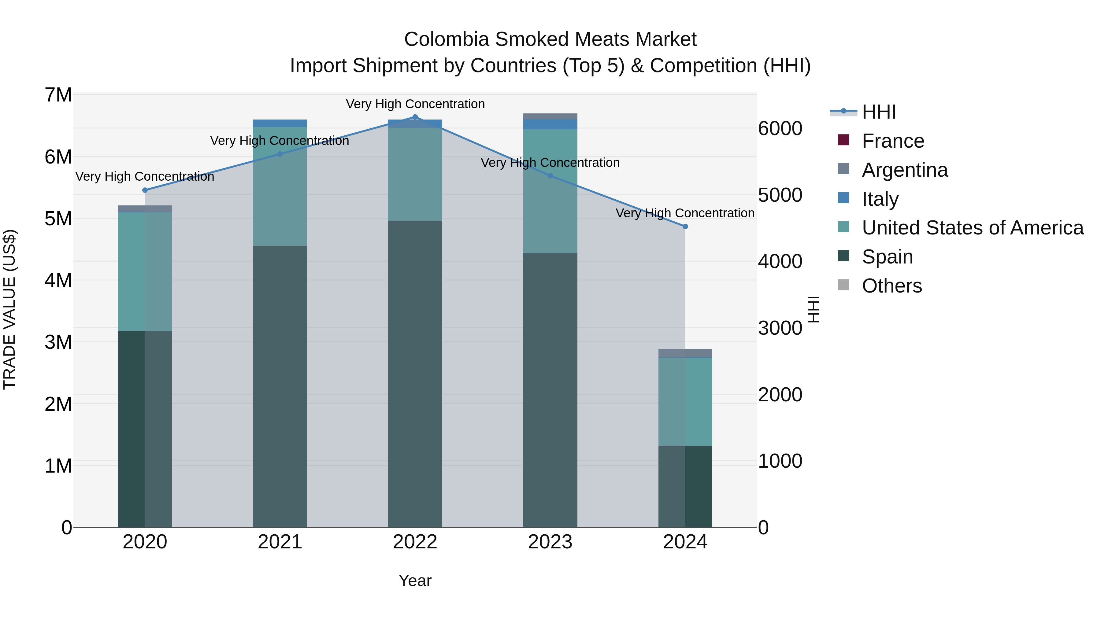 Colombia Smoked Meats Market: Top 5 Importing Countries and Market Competition (HHI) Analysis