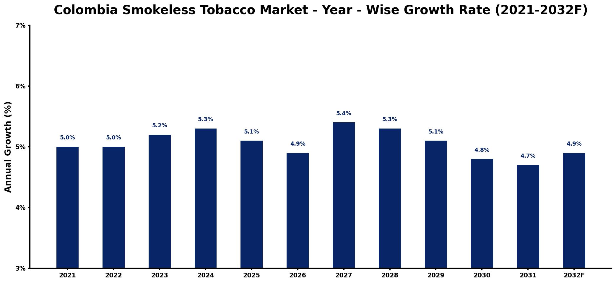 Colombia Smokeless Tobacco Market Year-wise Growth Rate and Key Drivers