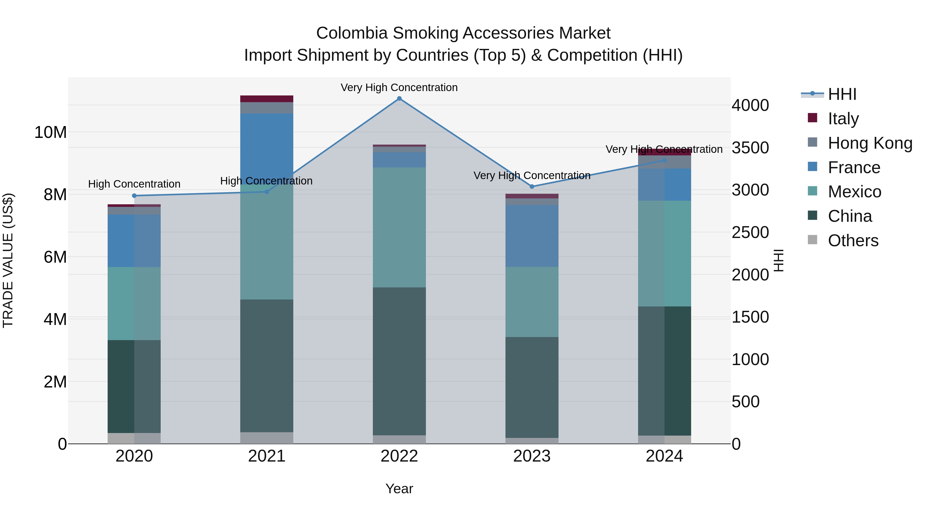 Colombia Smoking Accessories Market: Top 5 Importing Countries and Market Competition (HHI) Analysis