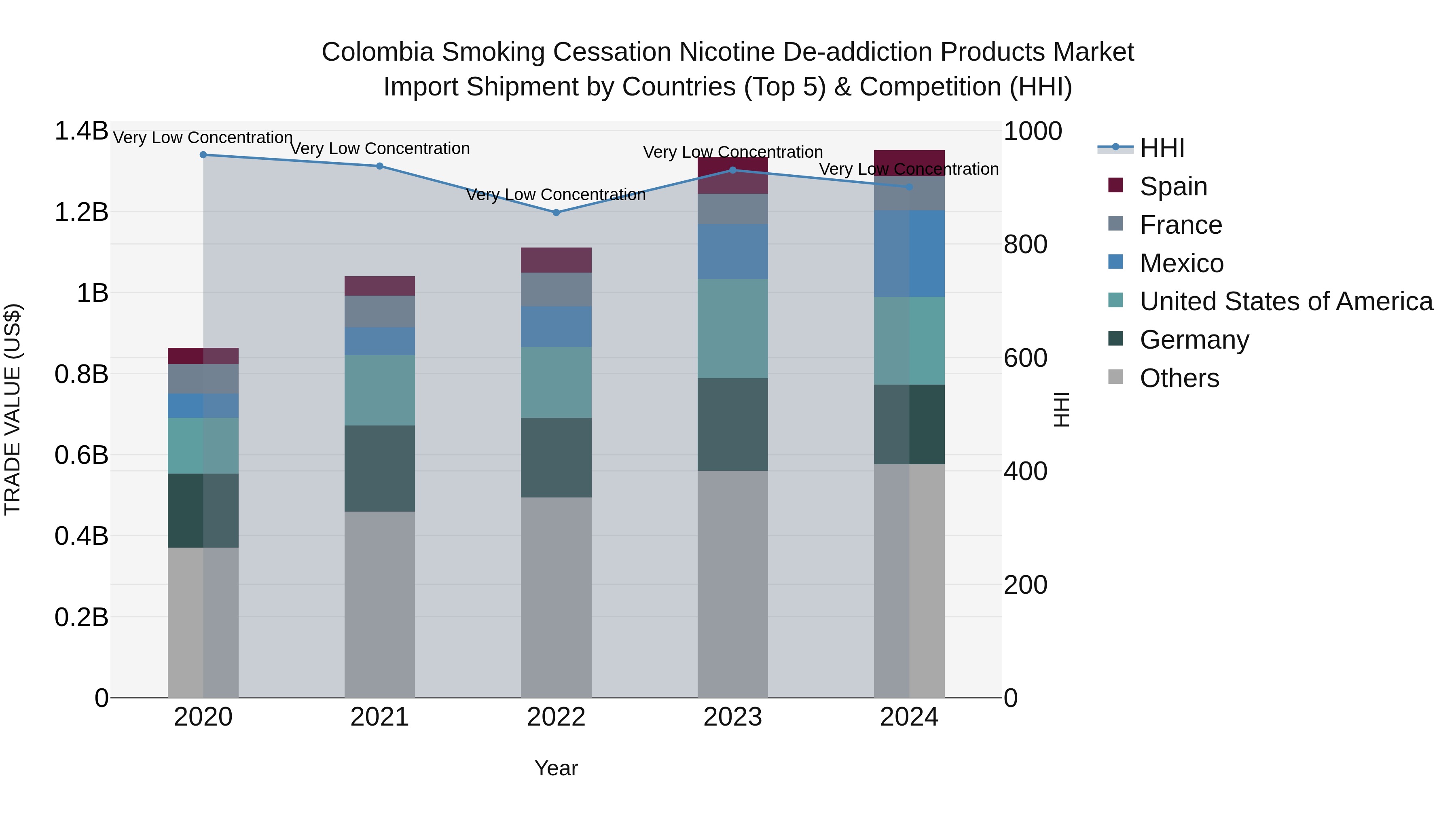 Colombia Smoking Cessation Nicotine De-addiction Products Market: Top 5 Importing Countries and Market Competition (HHI) Analysis