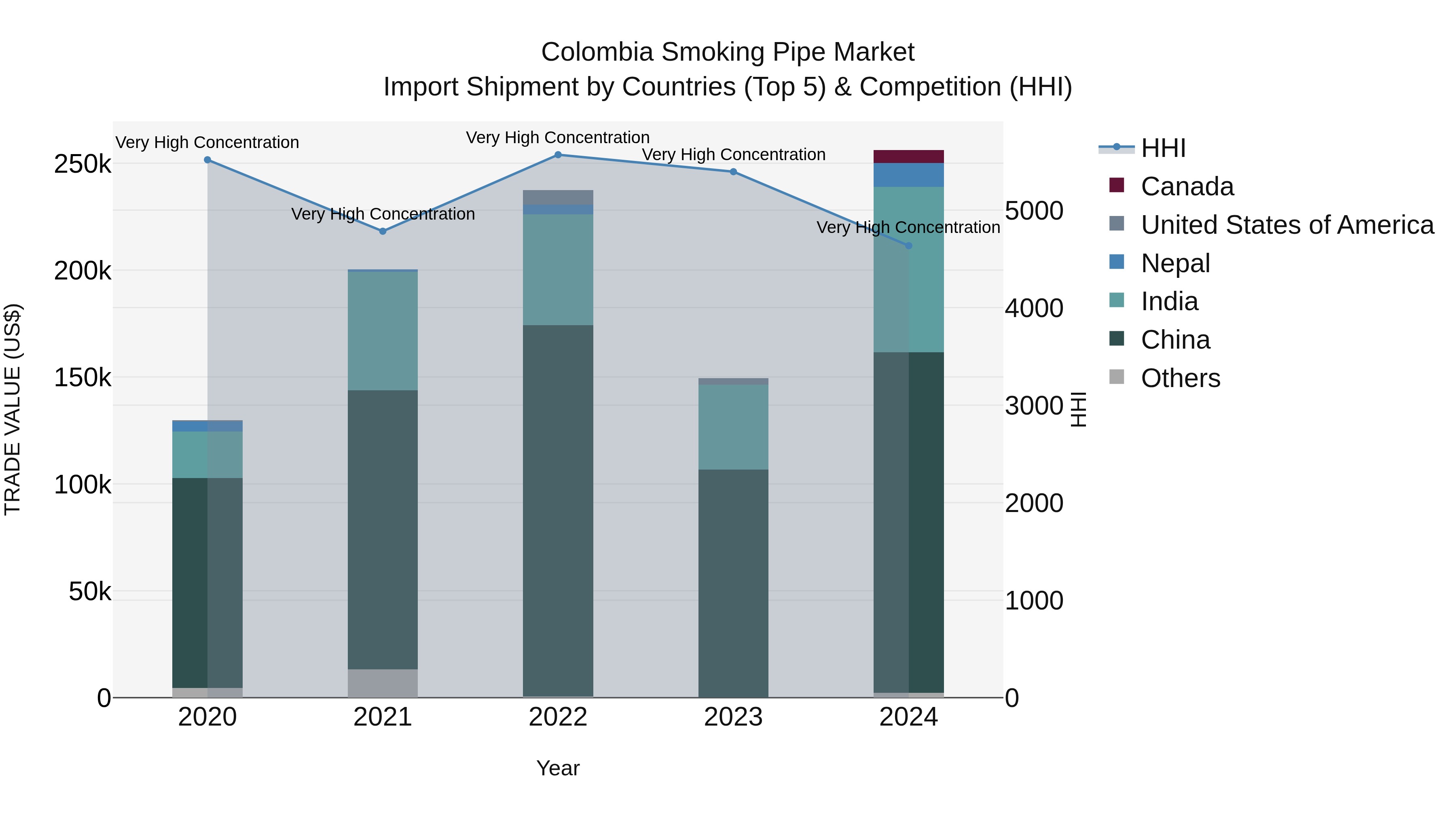 Colombia Smoking Pipe Market: Top 5 Importing Countries and Market Competition (HHI) Analysis