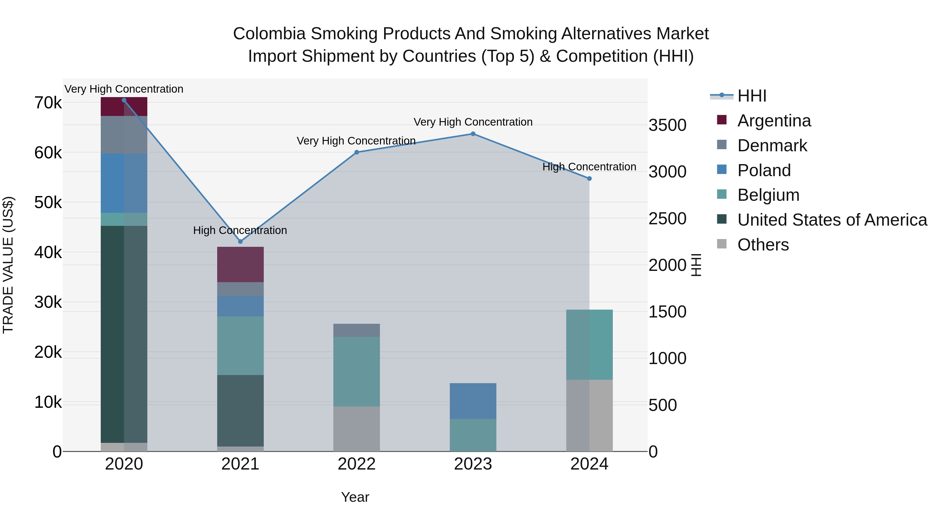 Colombia Smoking Products and Smoking Alternatives Market: Top 5 Importing Countries and Market Competition (HHI) Analysis