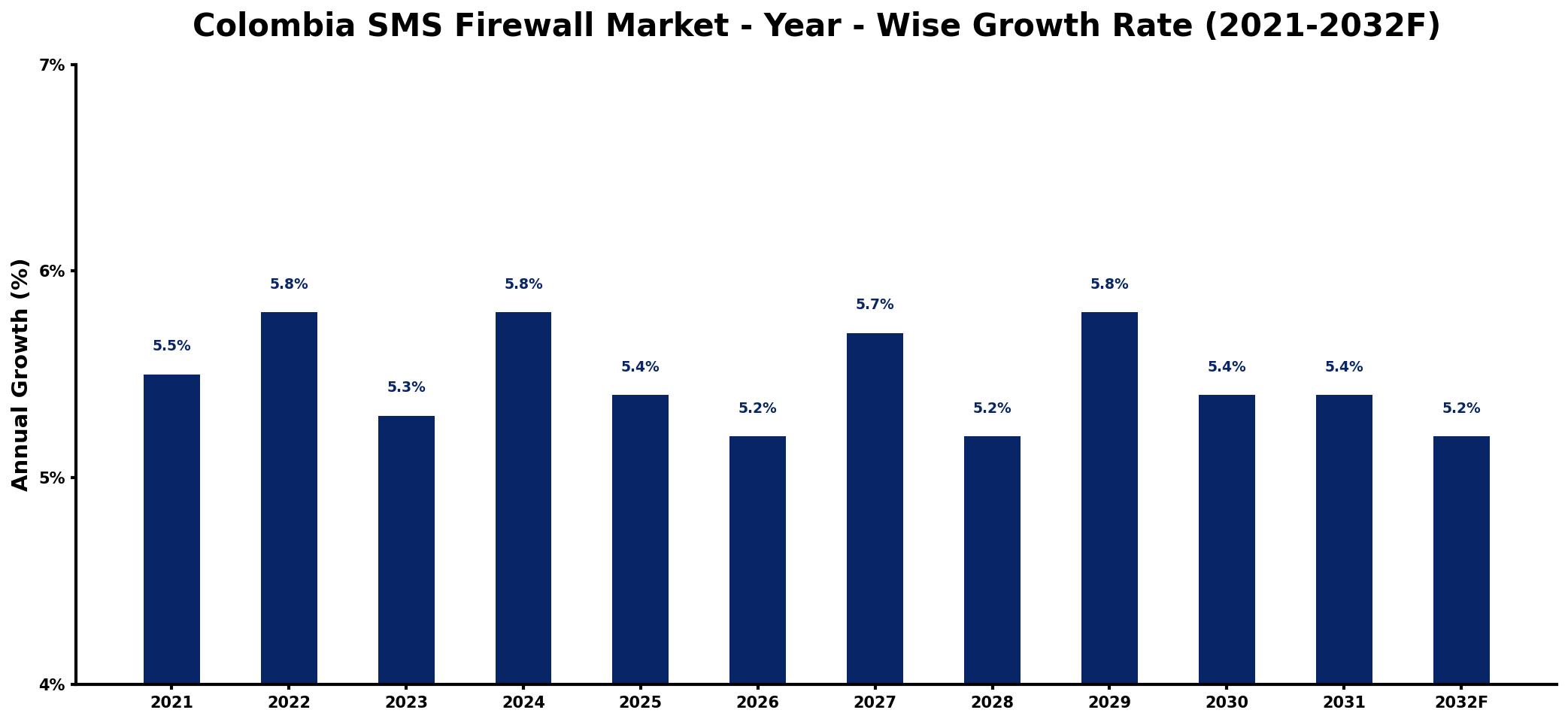 Colombia SMS Firewall Market Year-wise Growth Rate and Key Drivers