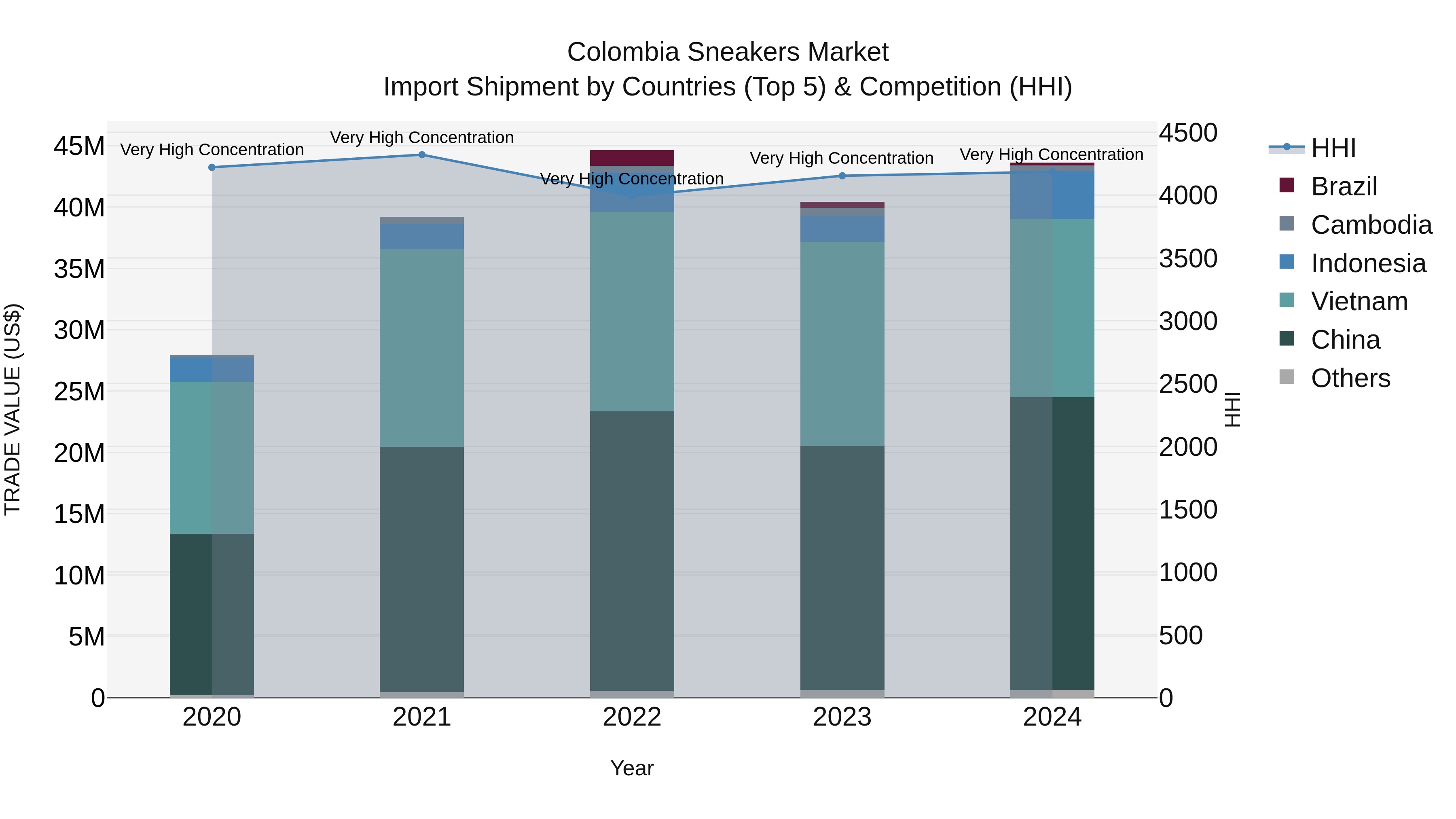 Colombia Sneakers Market: Top 5 Importing Countries and Market Competition (HHI) Analysis