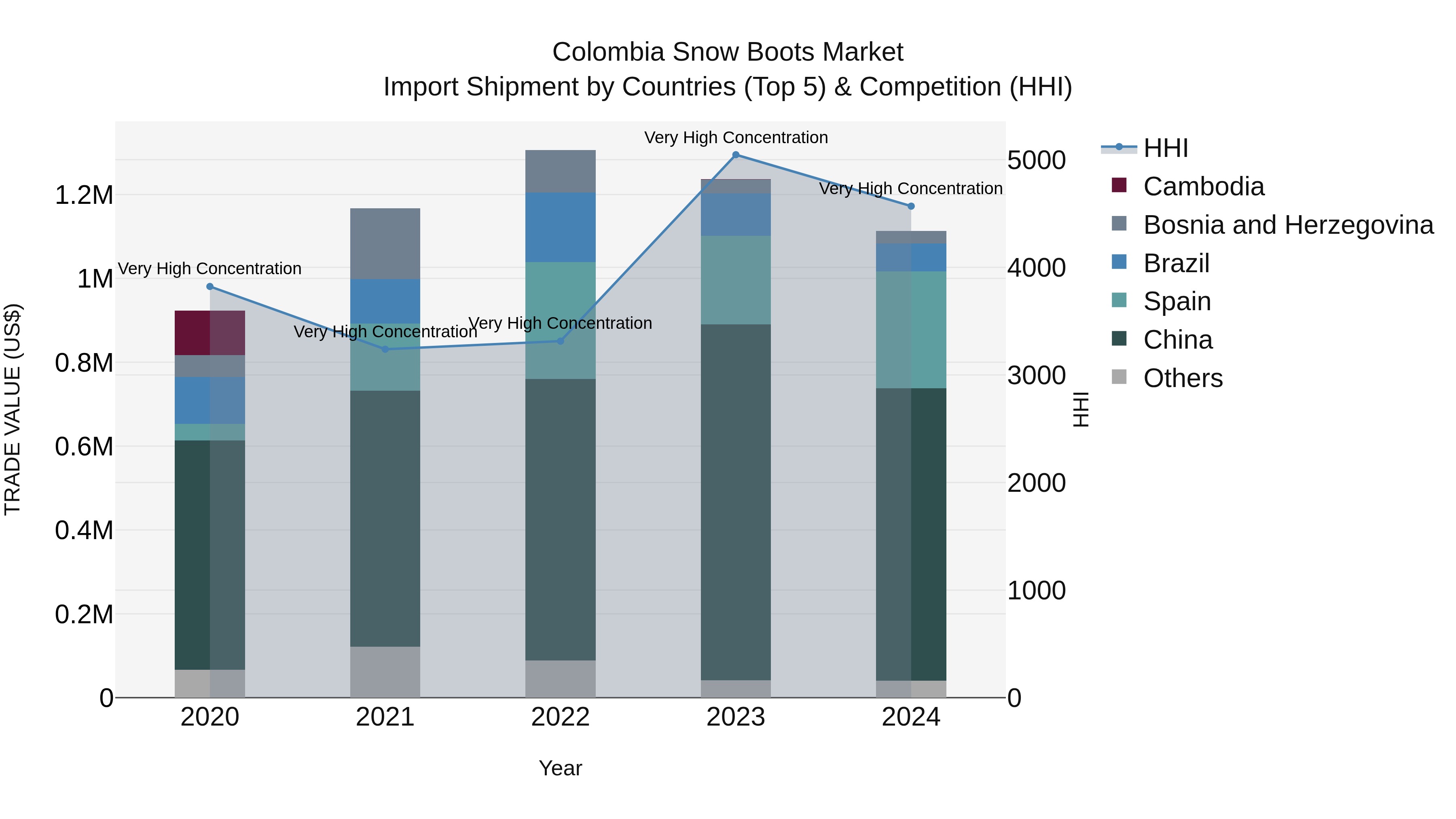 Colombia Snow Boots Market: Top 5 Importing Countries and Market Competition (HHI) Analysis
