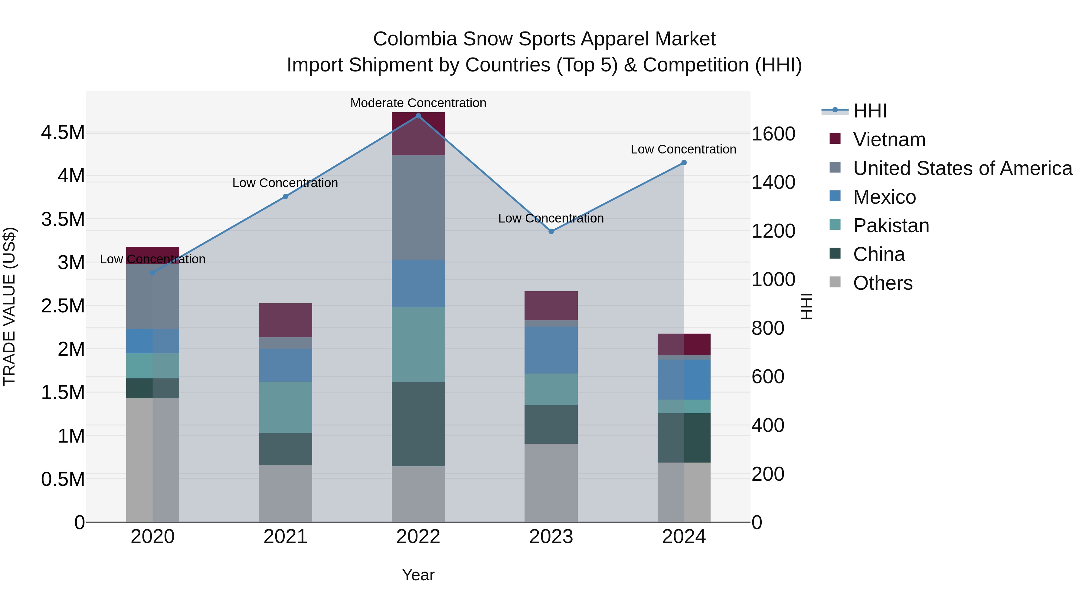 Colombia Snow Sports Apparel Market: Top 5 Importing Countries and Market Competition (HHI) Analysis