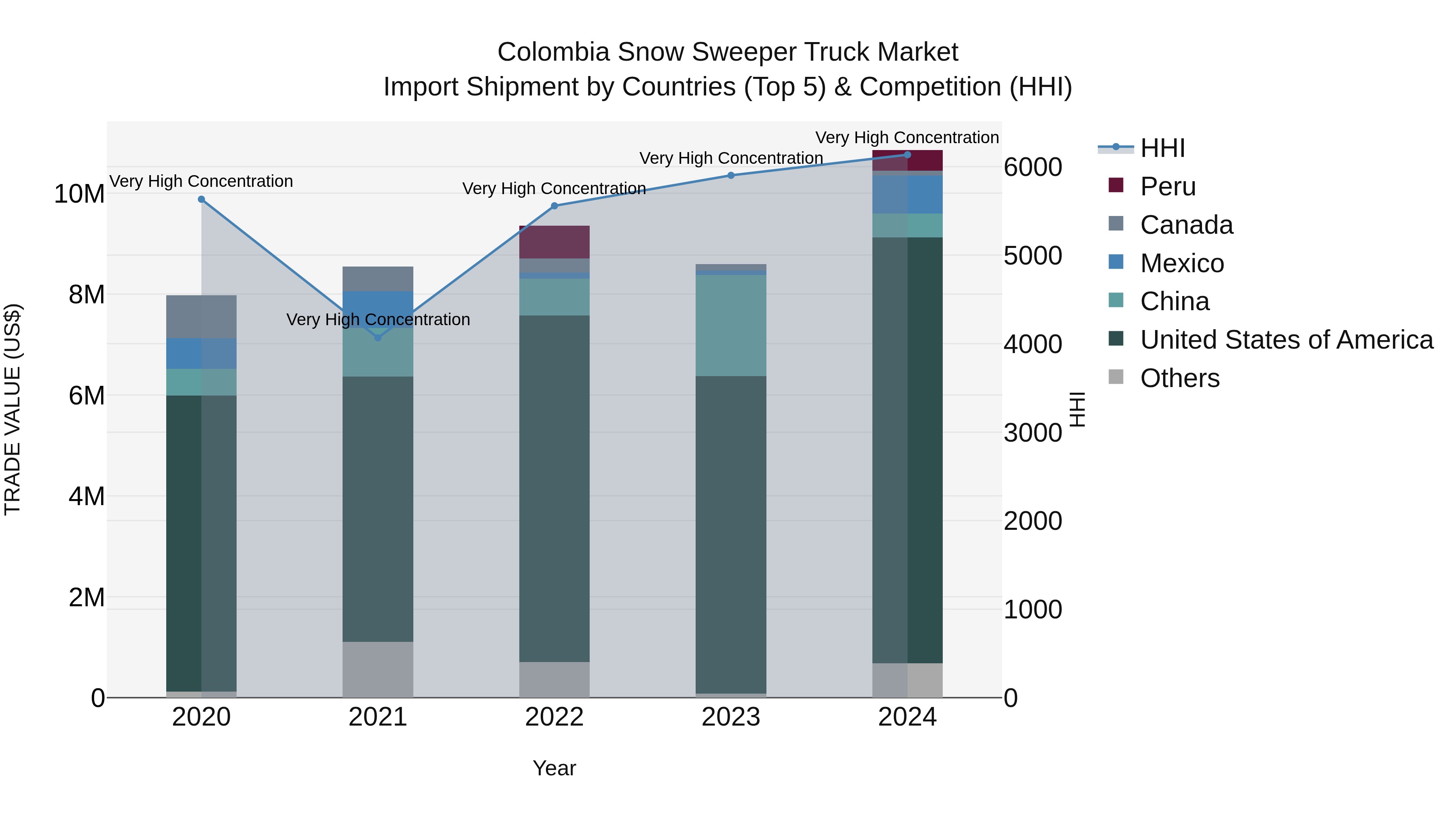 Colombia Snow Sweeper Truck Market: Top 5 Importing Countries and Market Competition (HHI) Analysis