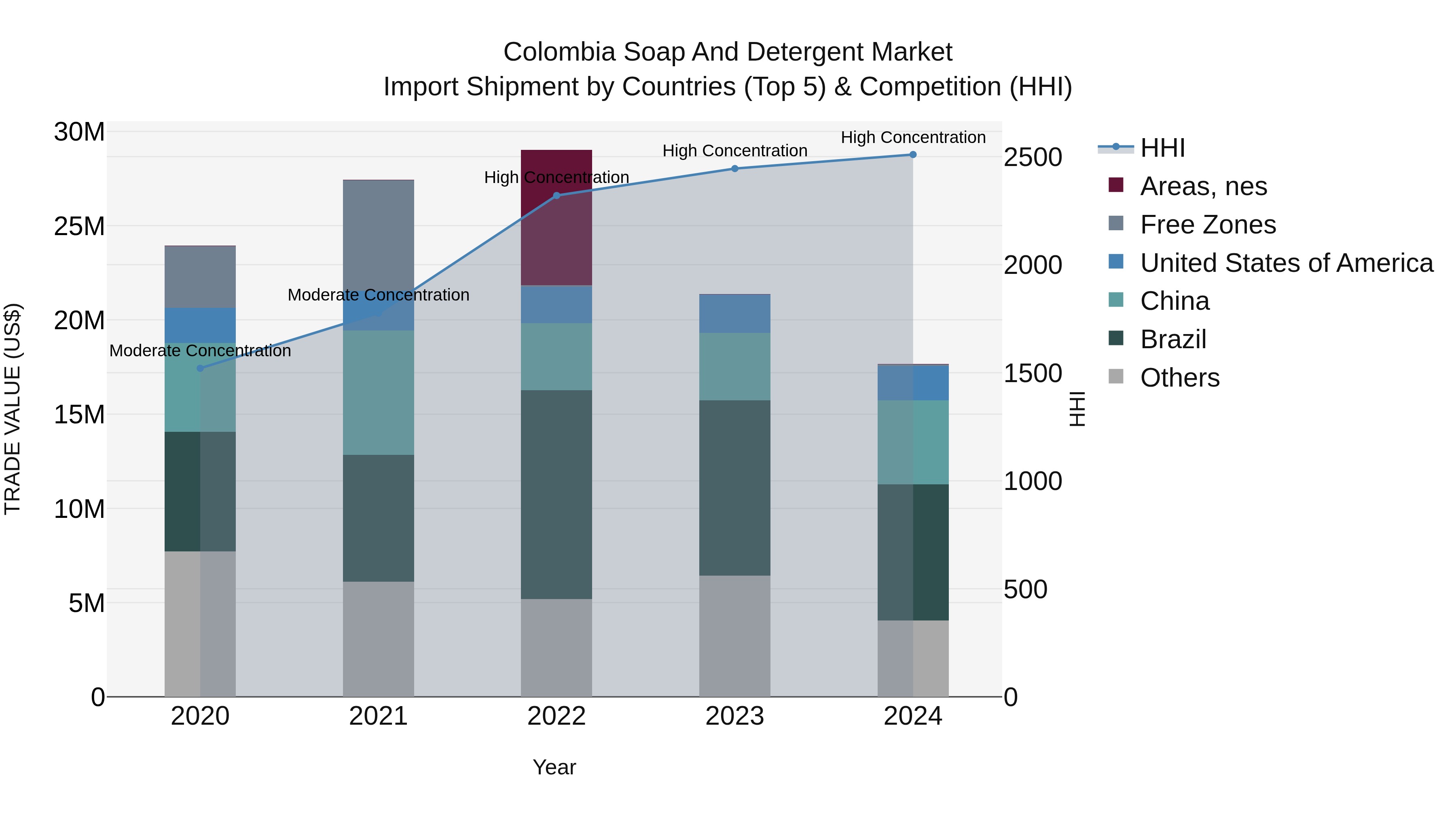 Colombia Soap and Detergent Market: Top 5 Importing Countries and Market Competition (HHI) Analysis