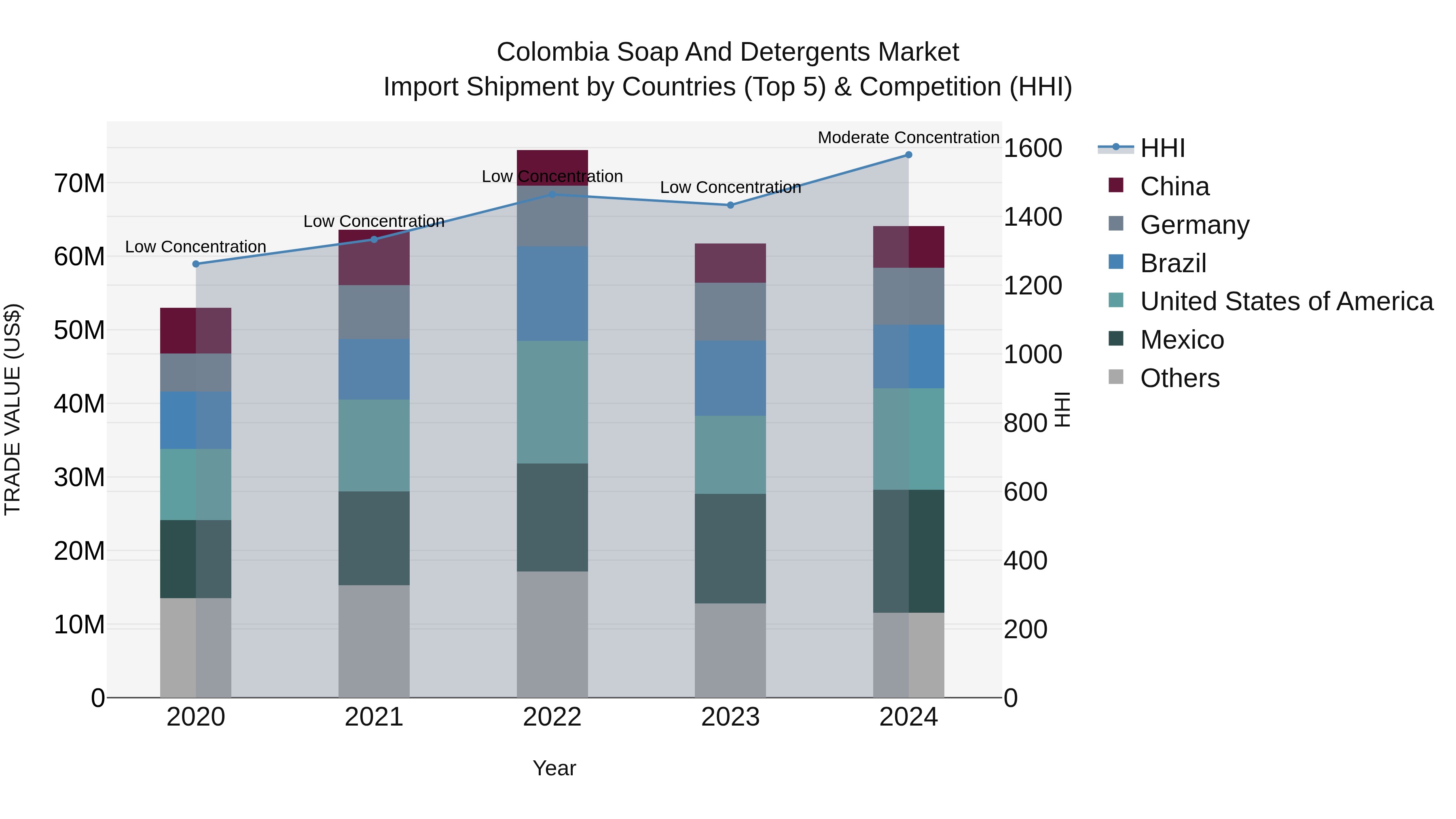 Colombia Soap and Detergents Market: Top 5 Importing Countries and Market Competition (HHI) Analysis