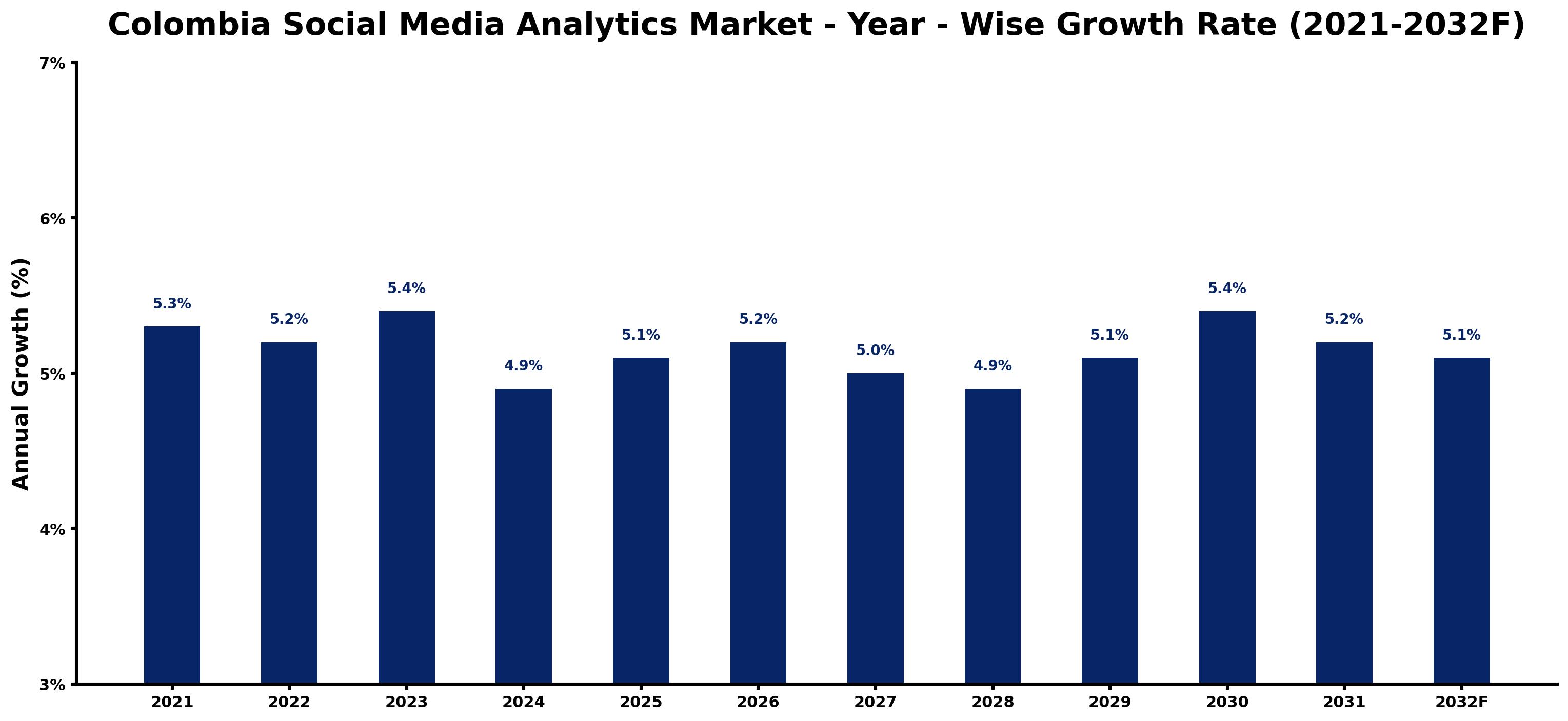 Colombia Social Media Analytics Market Year-wise Growth Rate and Key Drivers