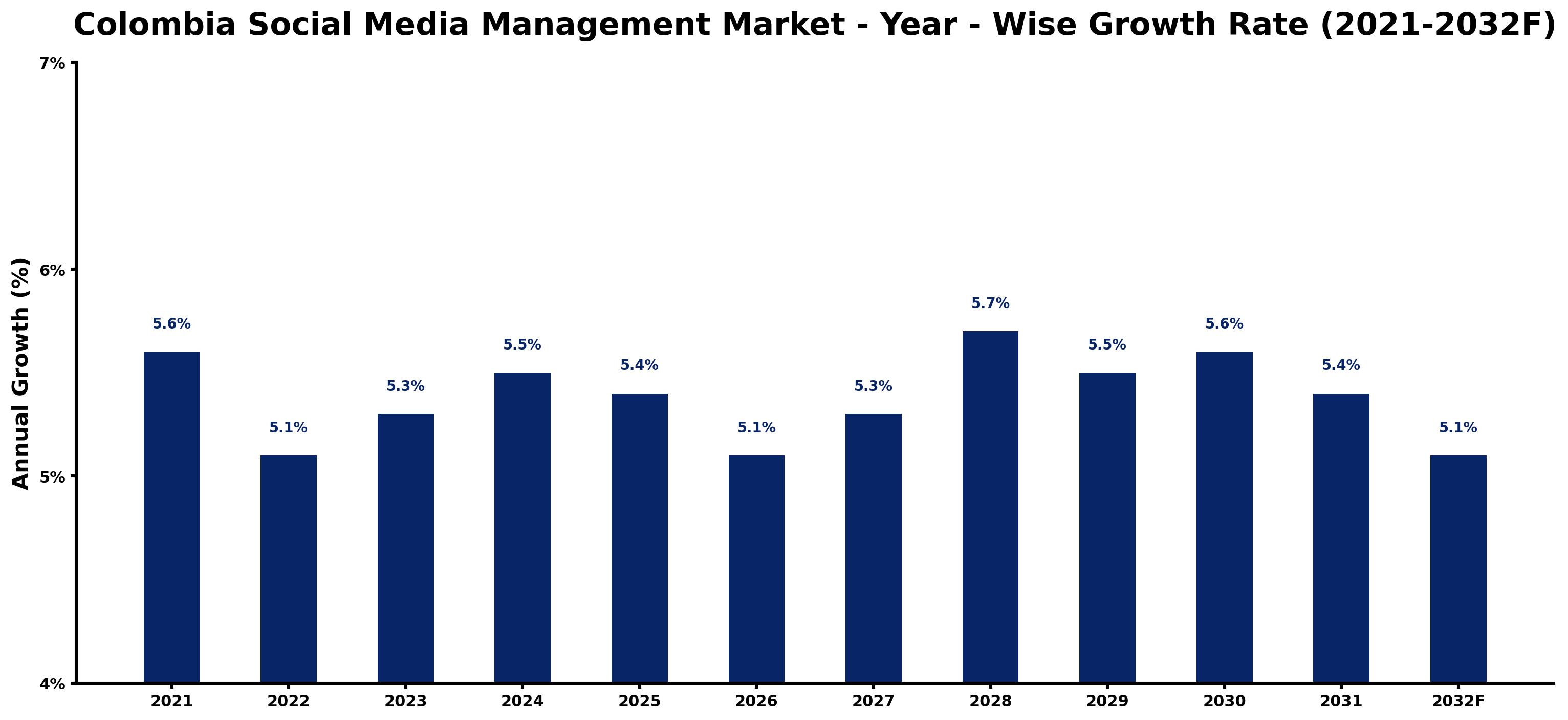 Colombia Social Media Management Market Year-wise Growth Rate and Key Drivers