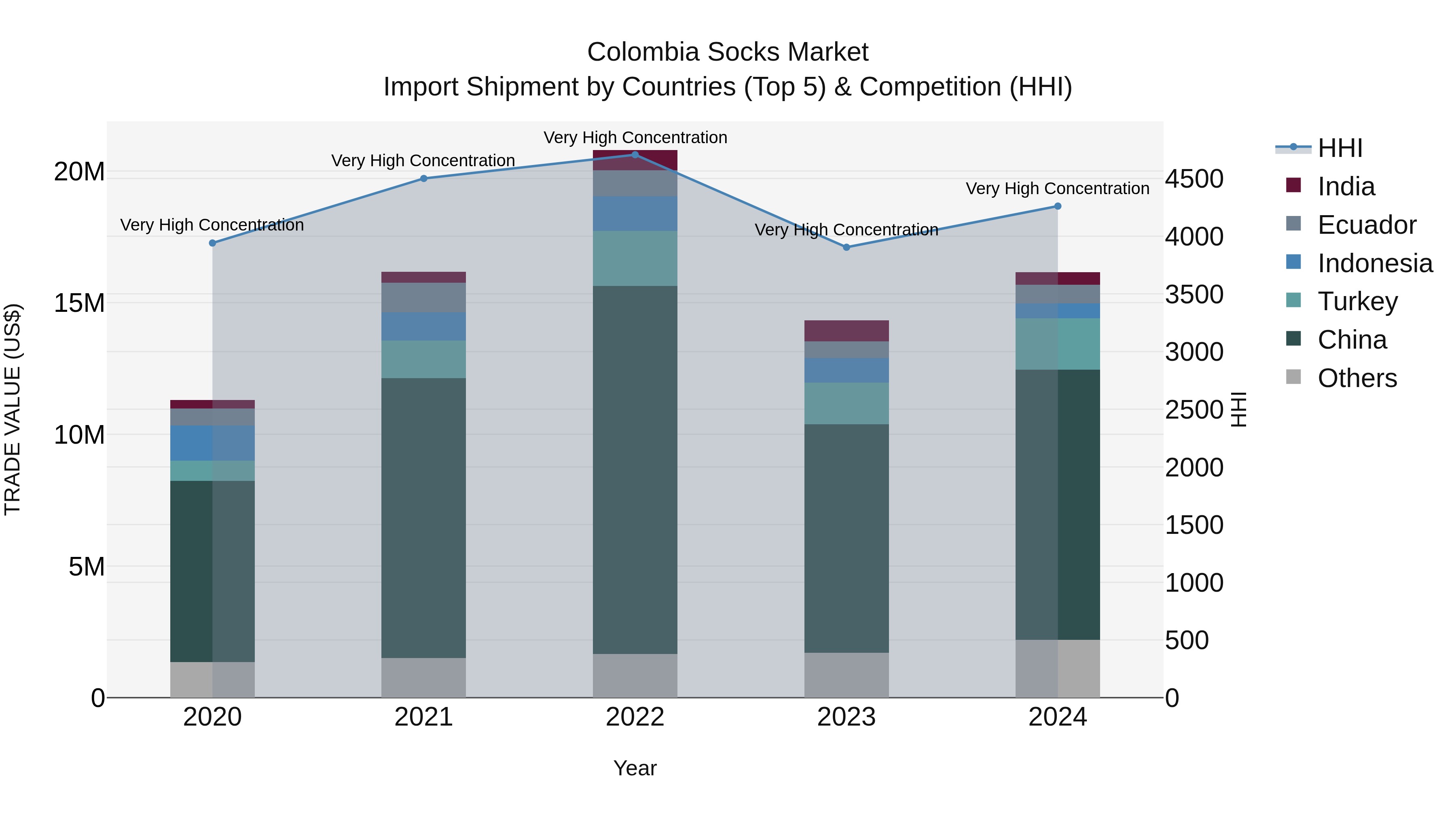 Colombia Socks Market: Top 5 Importing Countries and Market Competition (HHI) Analysis