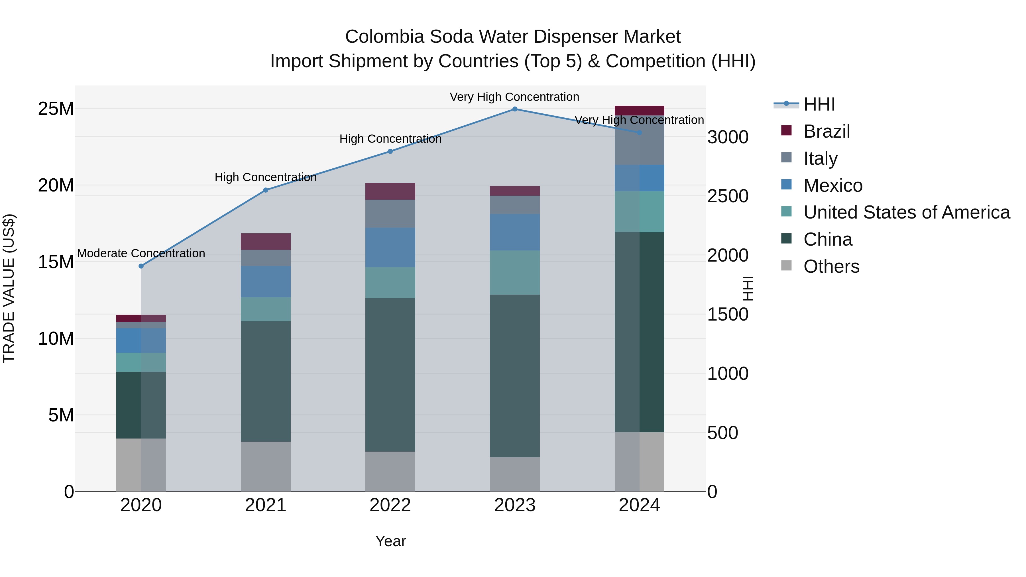 Colombia Soda Water Dispenser Market: Top 5 Importing Countries and Market Competition (HHI) Analysis