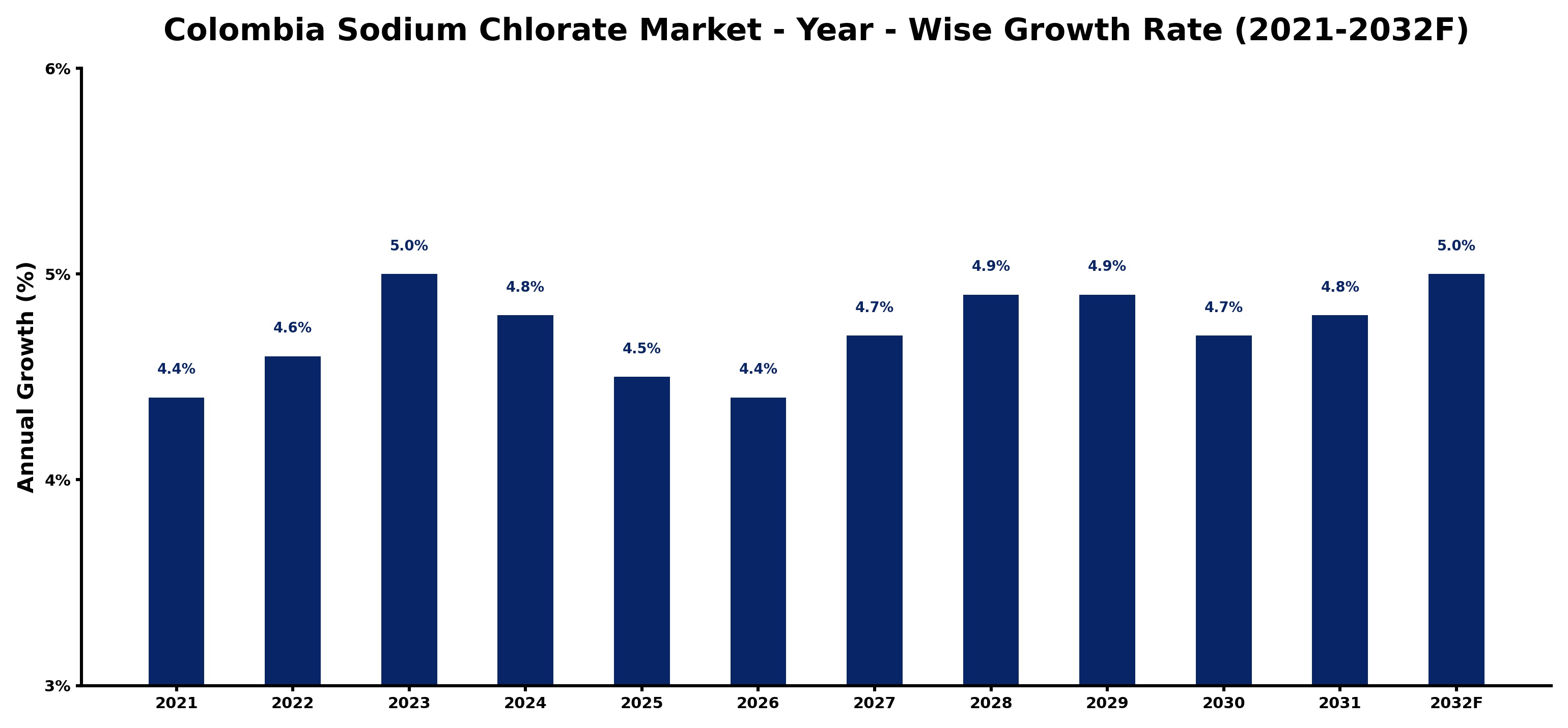 Colombia Sodium Chlorate Market Year-wise Growth Rate and Key Drivers