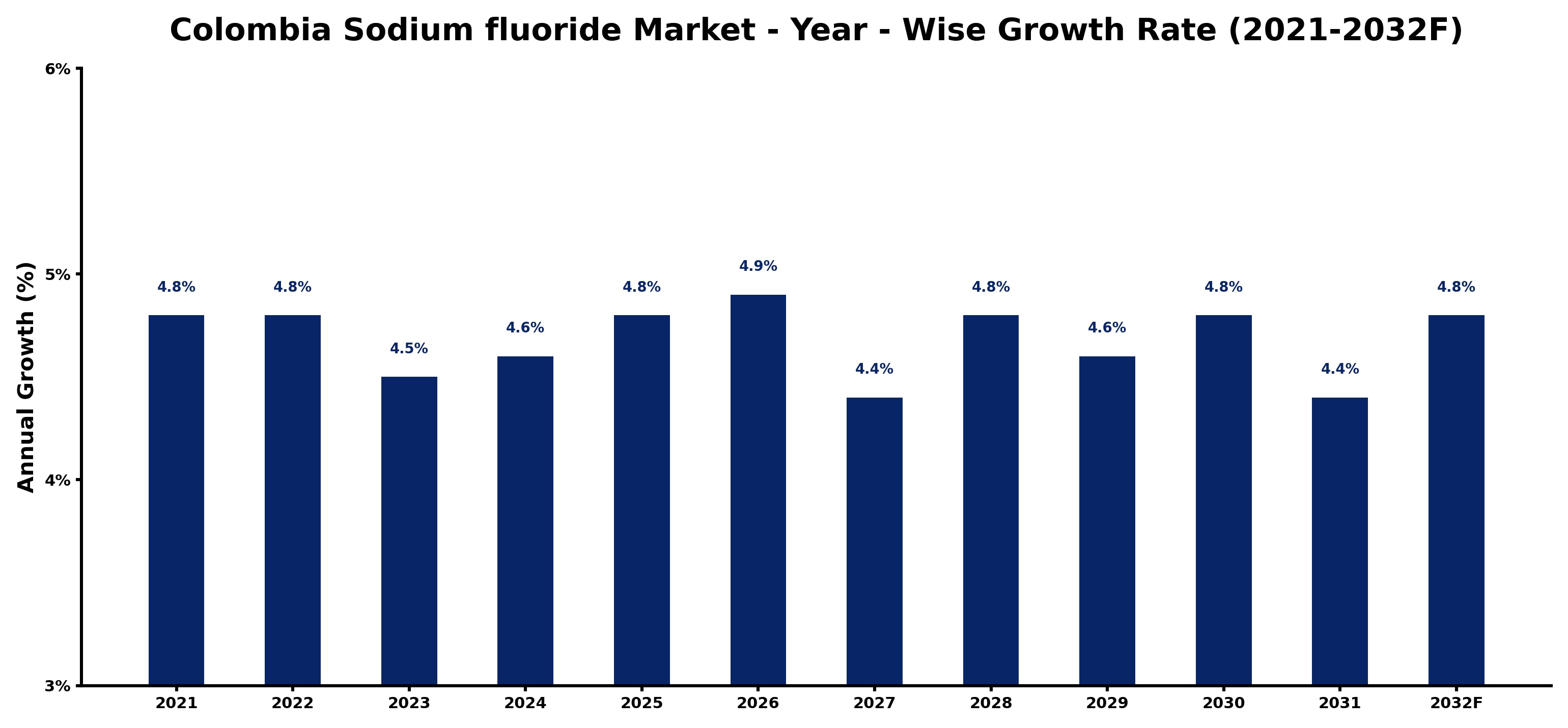 Colombia Sodium fluoride Market Year-wise Growth Rate and Key Drivers