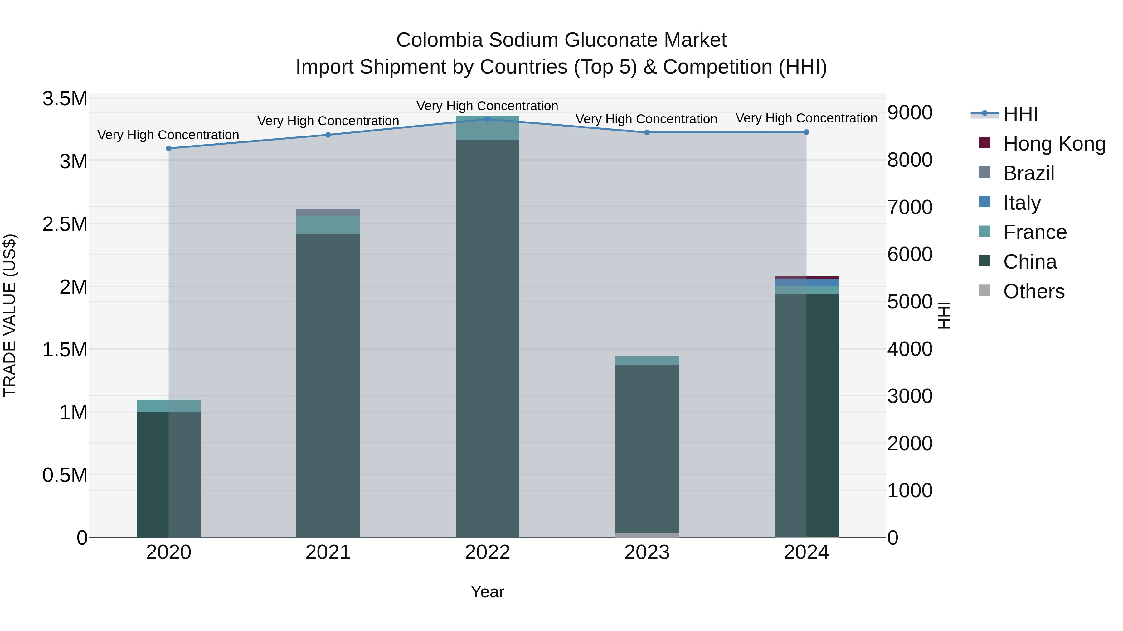 Colombia Sodium Gluconate Market: Top 5 Importing Countries and Market Competition (HHI) Analysis