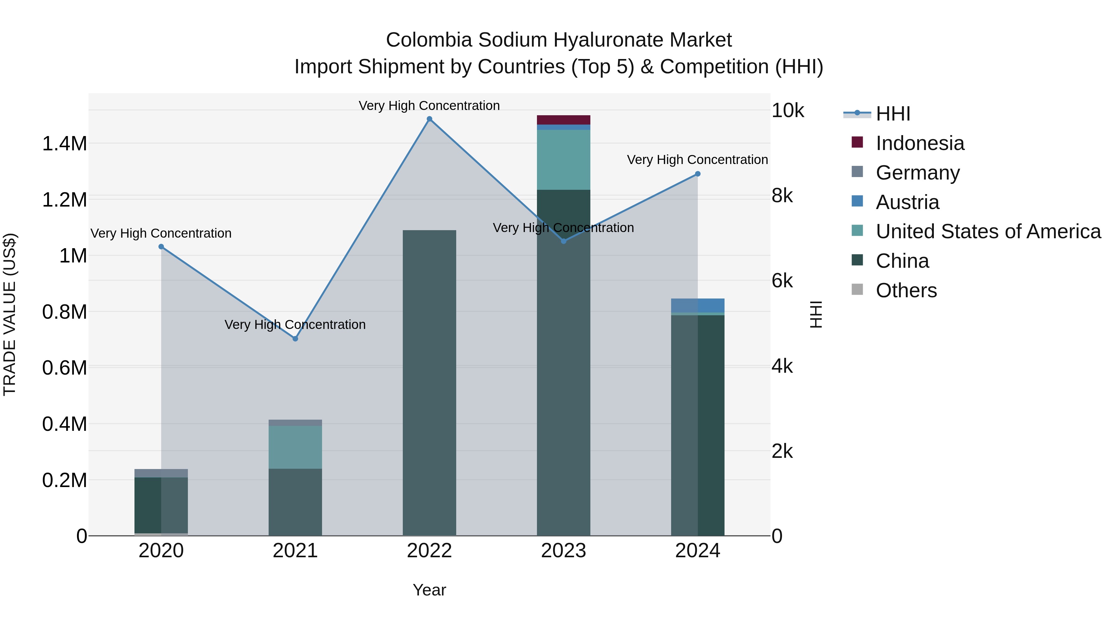 Colombia Sodium Hyaluronate Market: Top 5 Importing Countries and Market Competition (HHI) Analysis