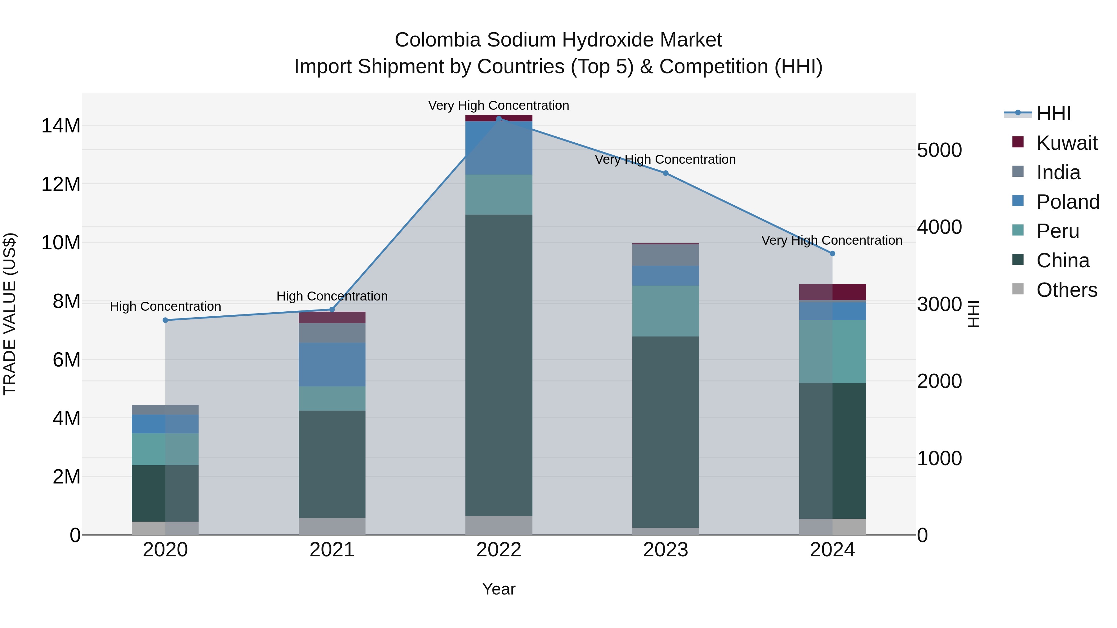 Colombia Sodium Hydroxide Market: Top 5 Importing Countries and Market Competition (HHI) Analysis