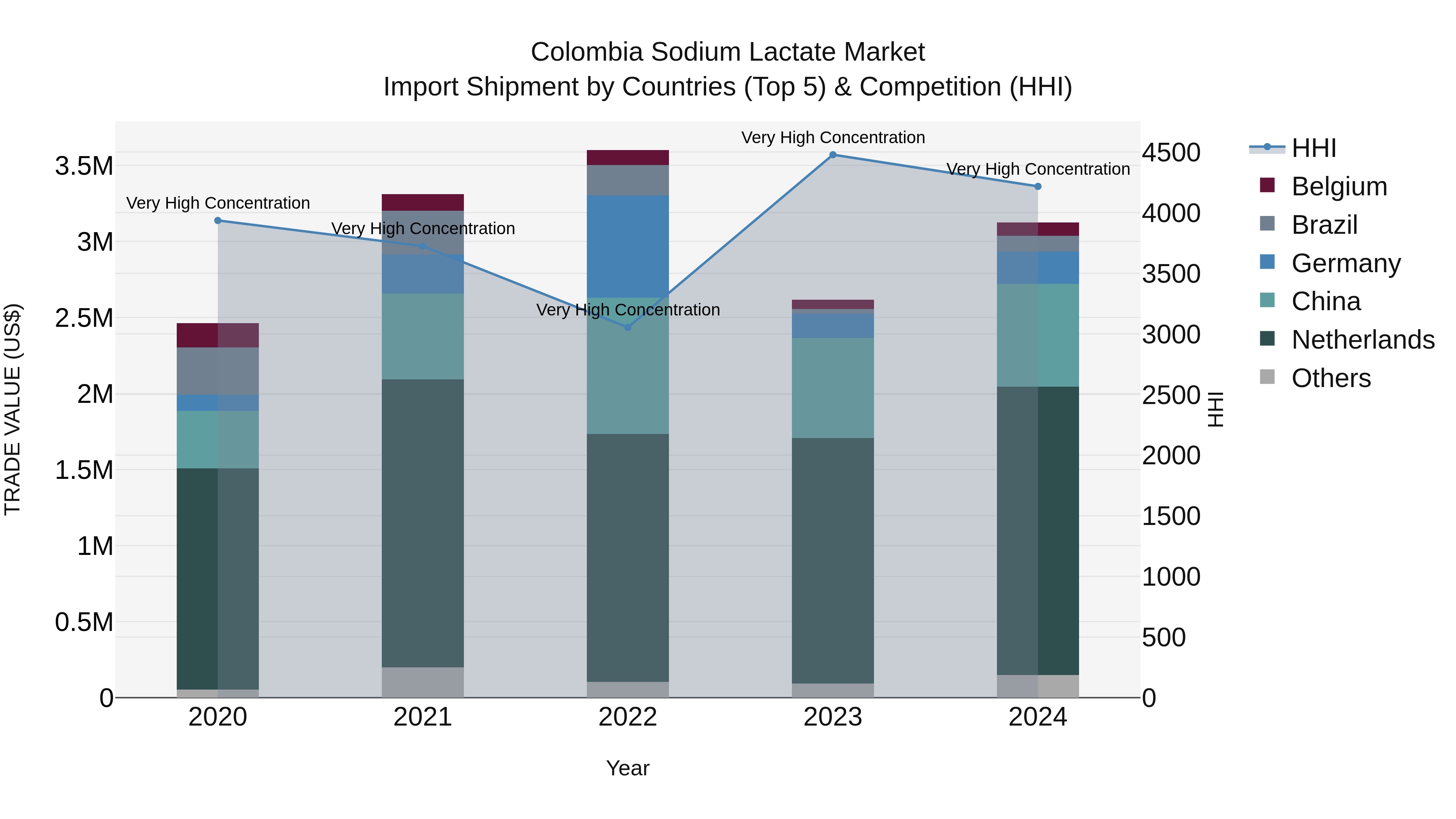 Colombia Sodium Lactate Market: Top 5 Importing Countries and Market Competition (HHI) Analysis