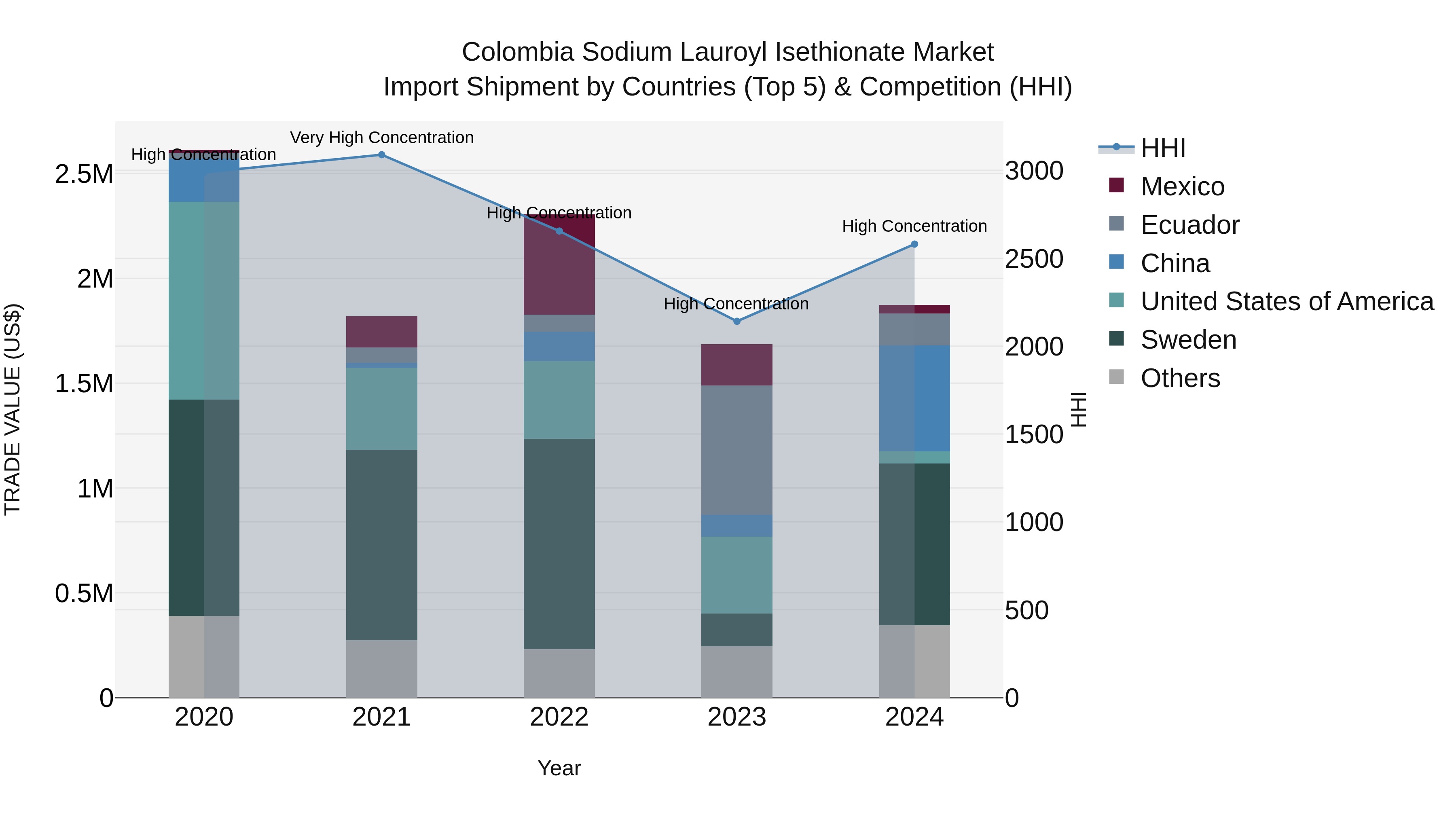 Colombia Sodium Lauroyl Isethionate Market: Top 5 Importing Countries and Market Competition (HHI) Analysis