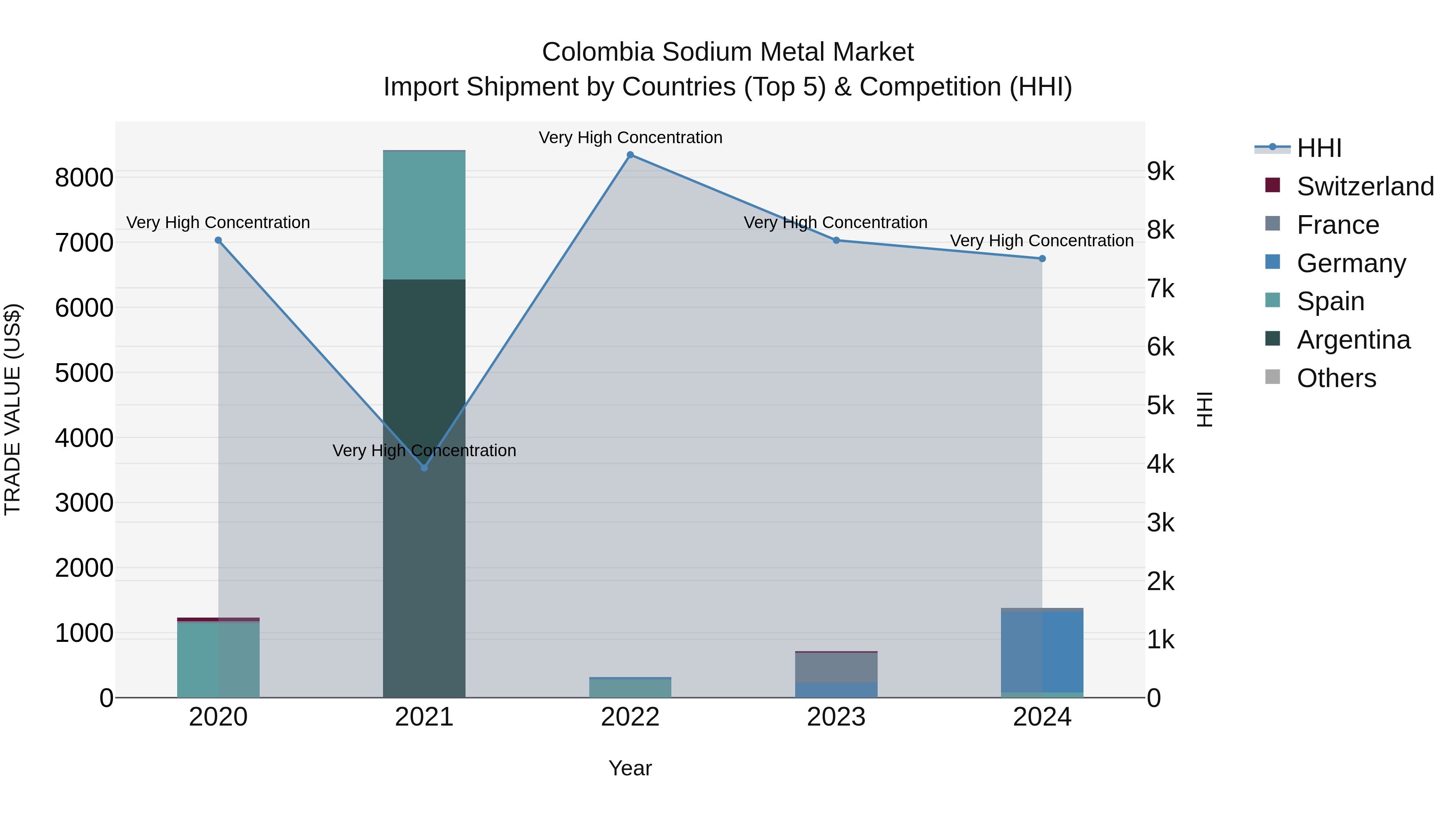 Colombia Sodium Metal Market: Top 5 Importing Countries and Market Competition (HHI) Analysis