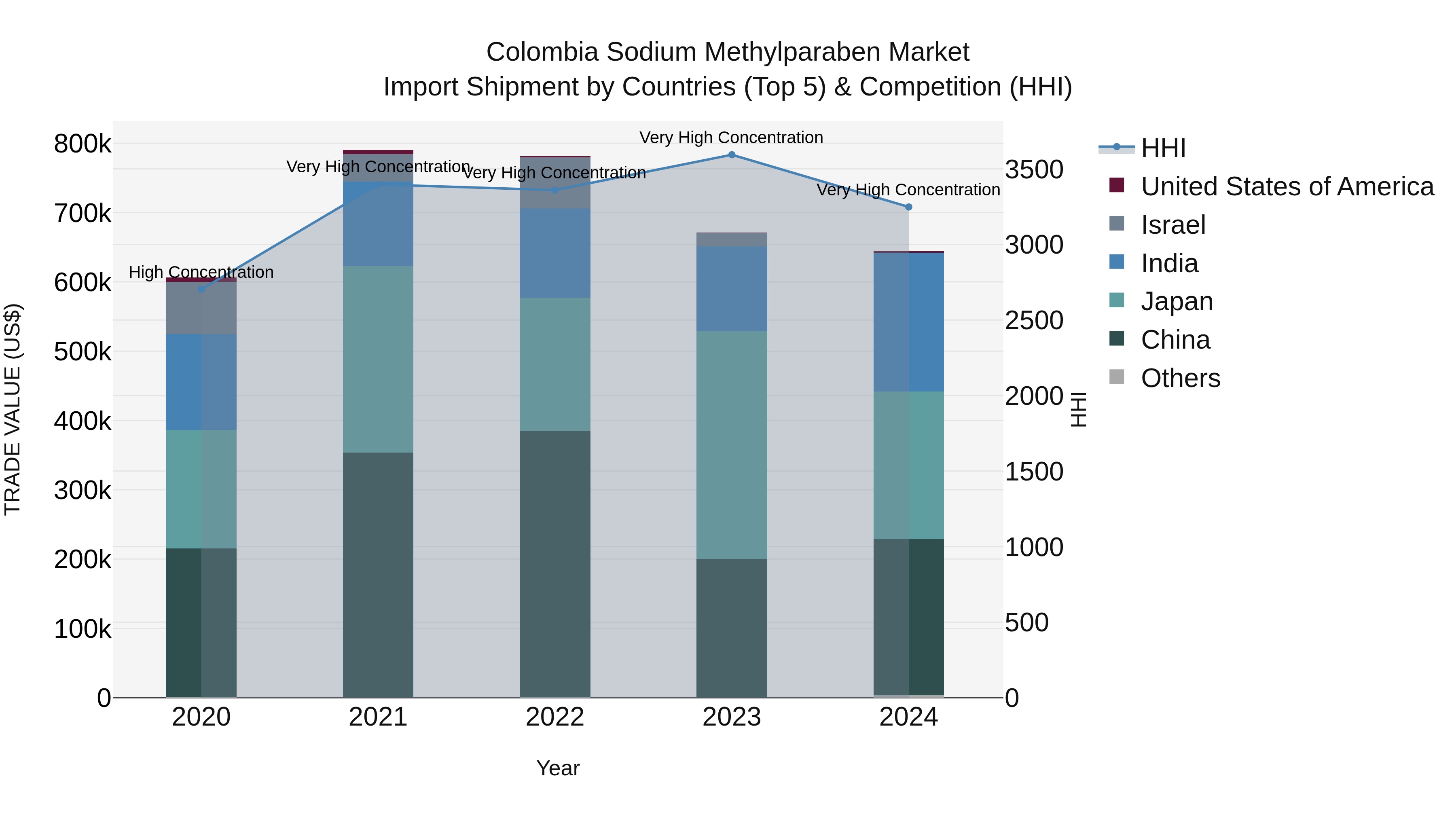Colombia Sodium Methylparaben Market: Top 5 Importing Countries and Market Competition (HHI) Analysis