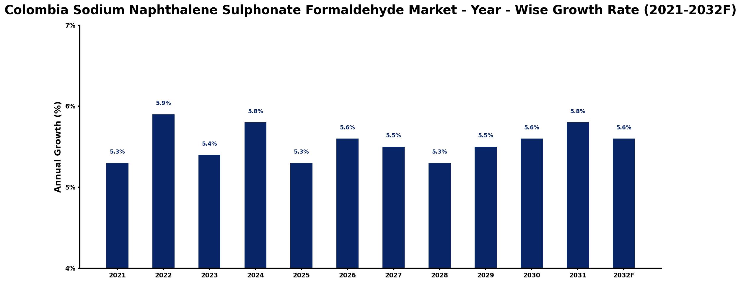 Colombia Sodium Naphthalene Sulphonate Formaldehyde Market Year-wise Growth Rate and Key Drivers