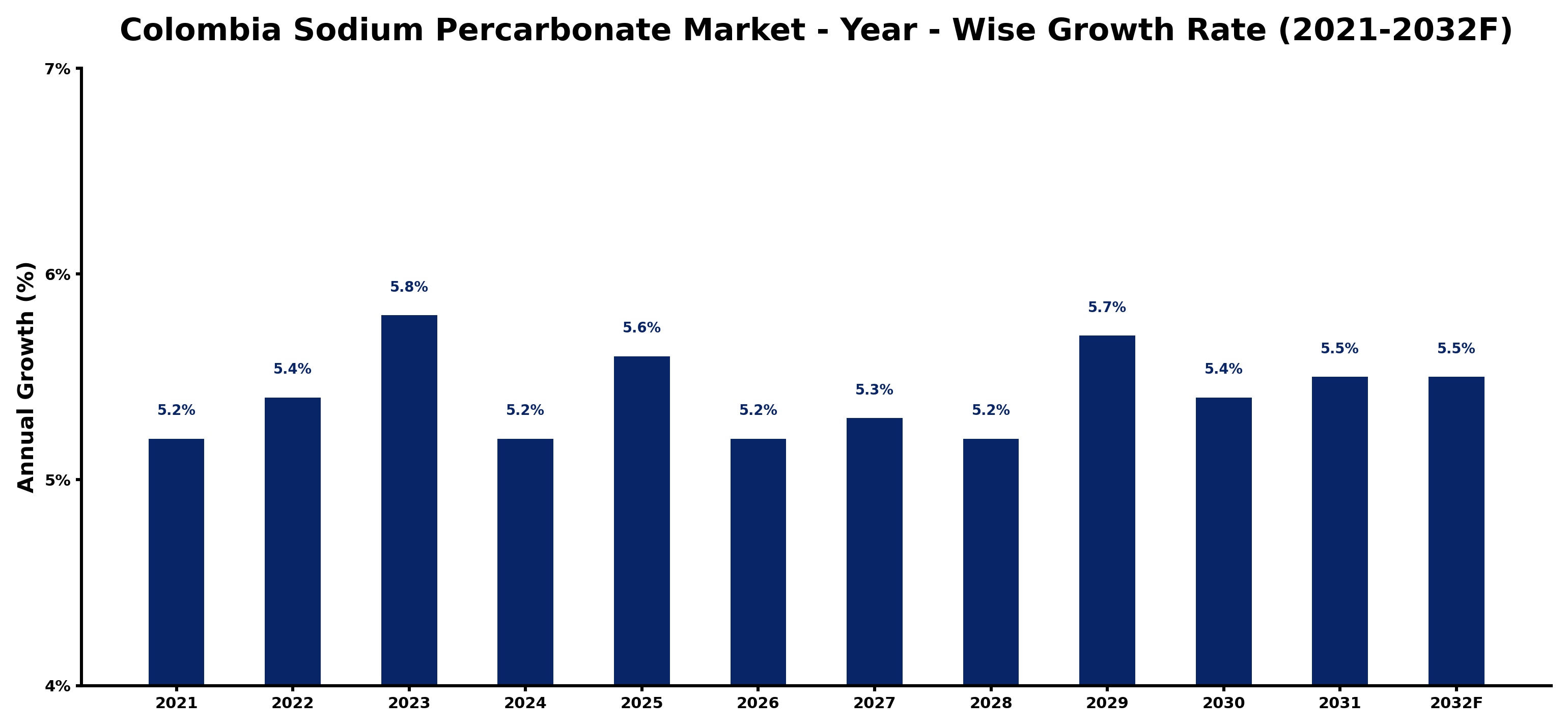 Colombia Sodium Percarbonate Market Year-wise Growth Rate and Key Drivers