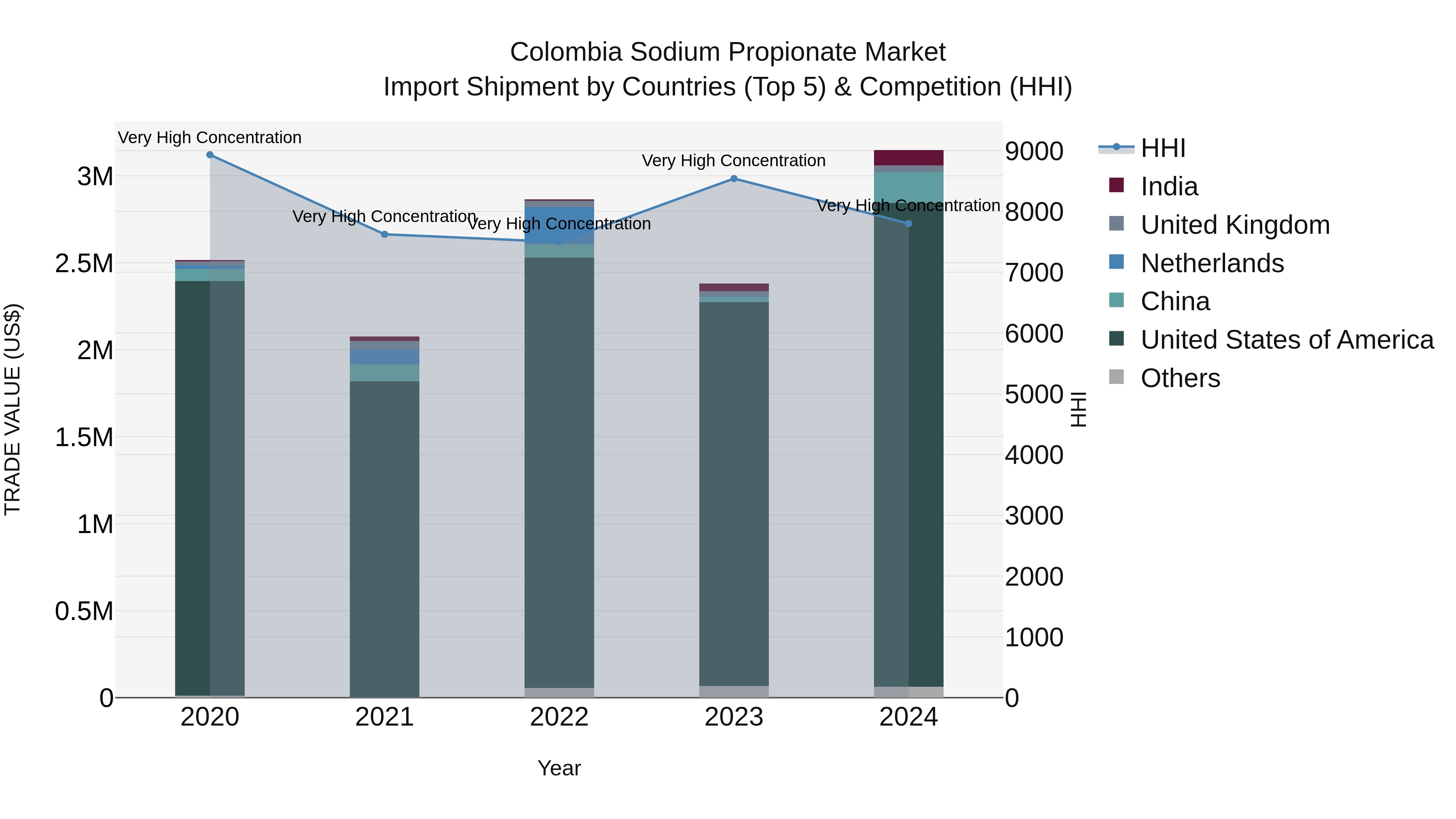 Colombia Sodium Propionate Market: Top 5 Importing Countries and Market Competition (HHI) Analysis