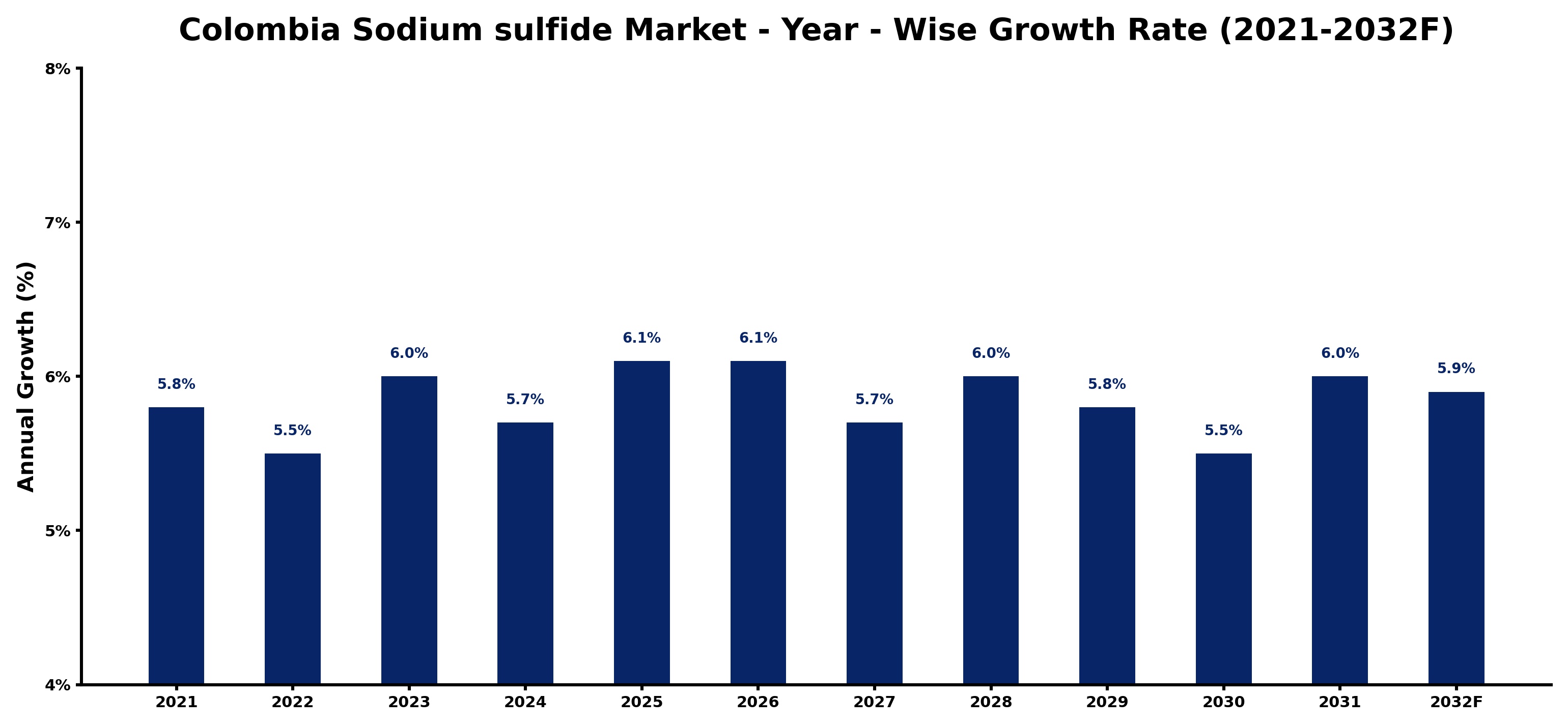 Colombia Sodium sulfide Market Year-wise Growth Rate and Key Drivers