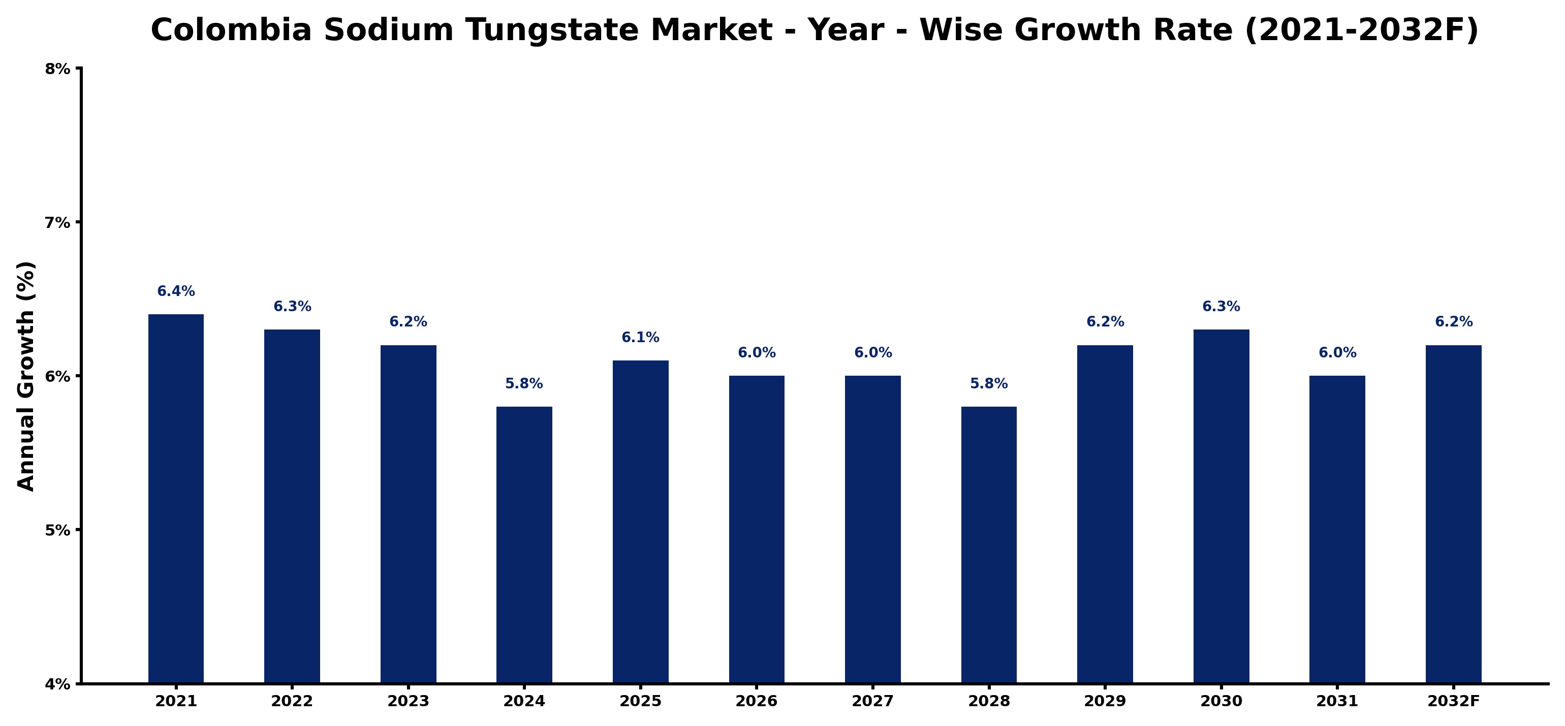 Colombia Sodium Tungstate Market Year-wise Growth Rate and Key Drivers
