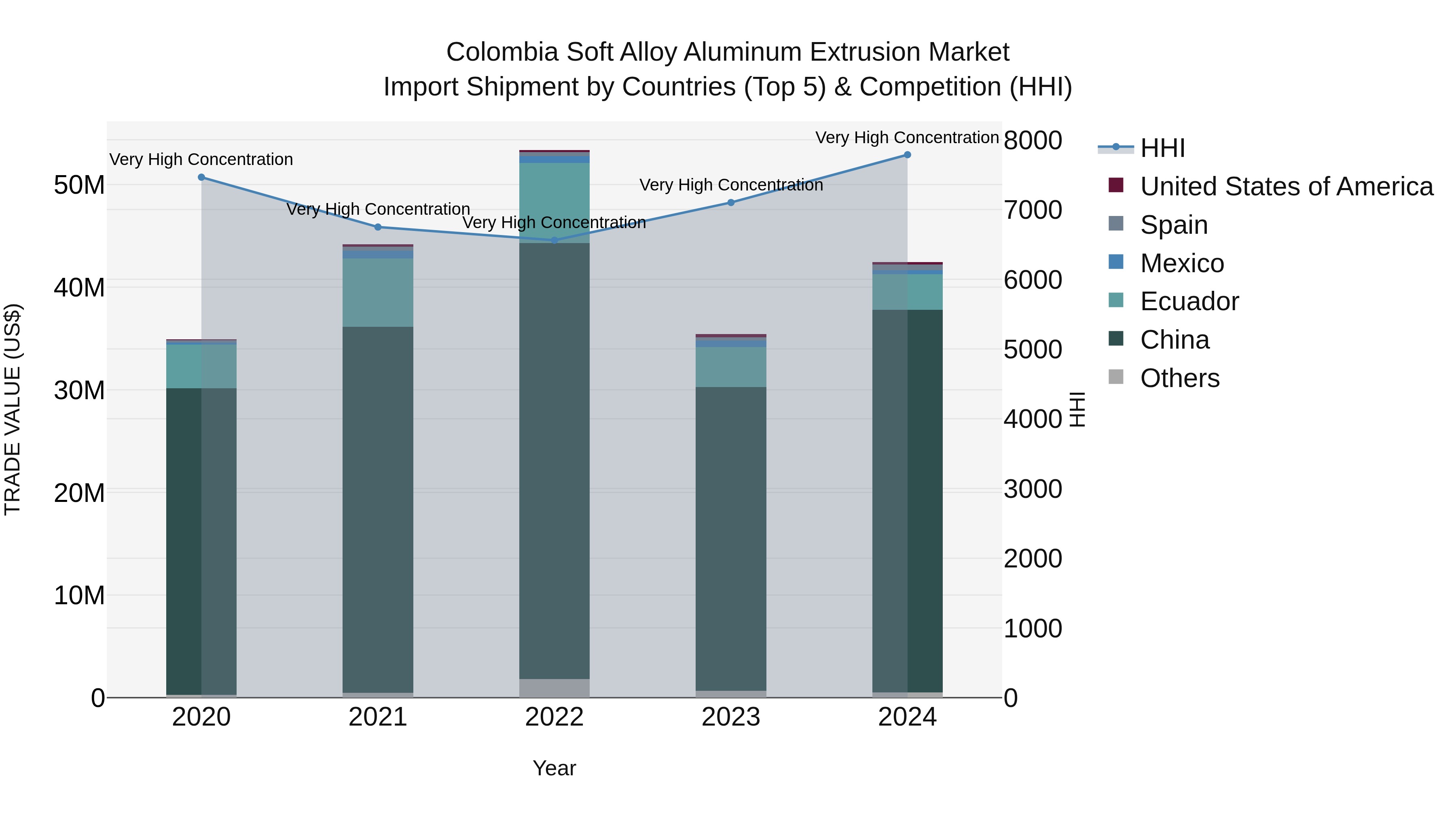 Colombia Soft Alloy Aluminum Extrusion Market: Top 5 Importing Countries and Market Competition (HHI) Analysis