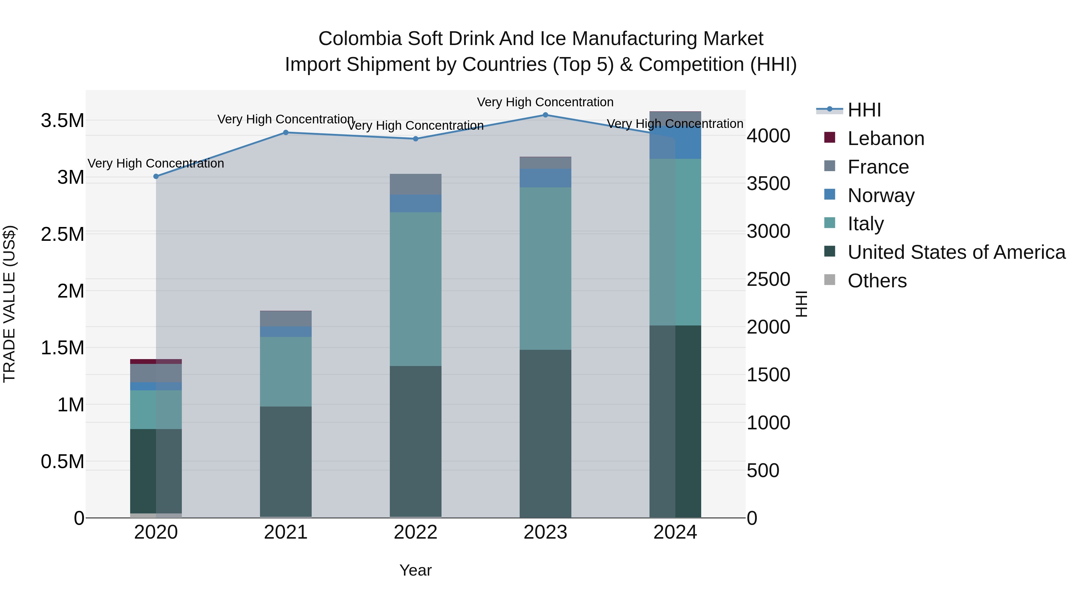 Colombia Soft Drink and Ice Manufacturing Market: Top 5 Importing Countries and Market Competition (HHI) Analysis