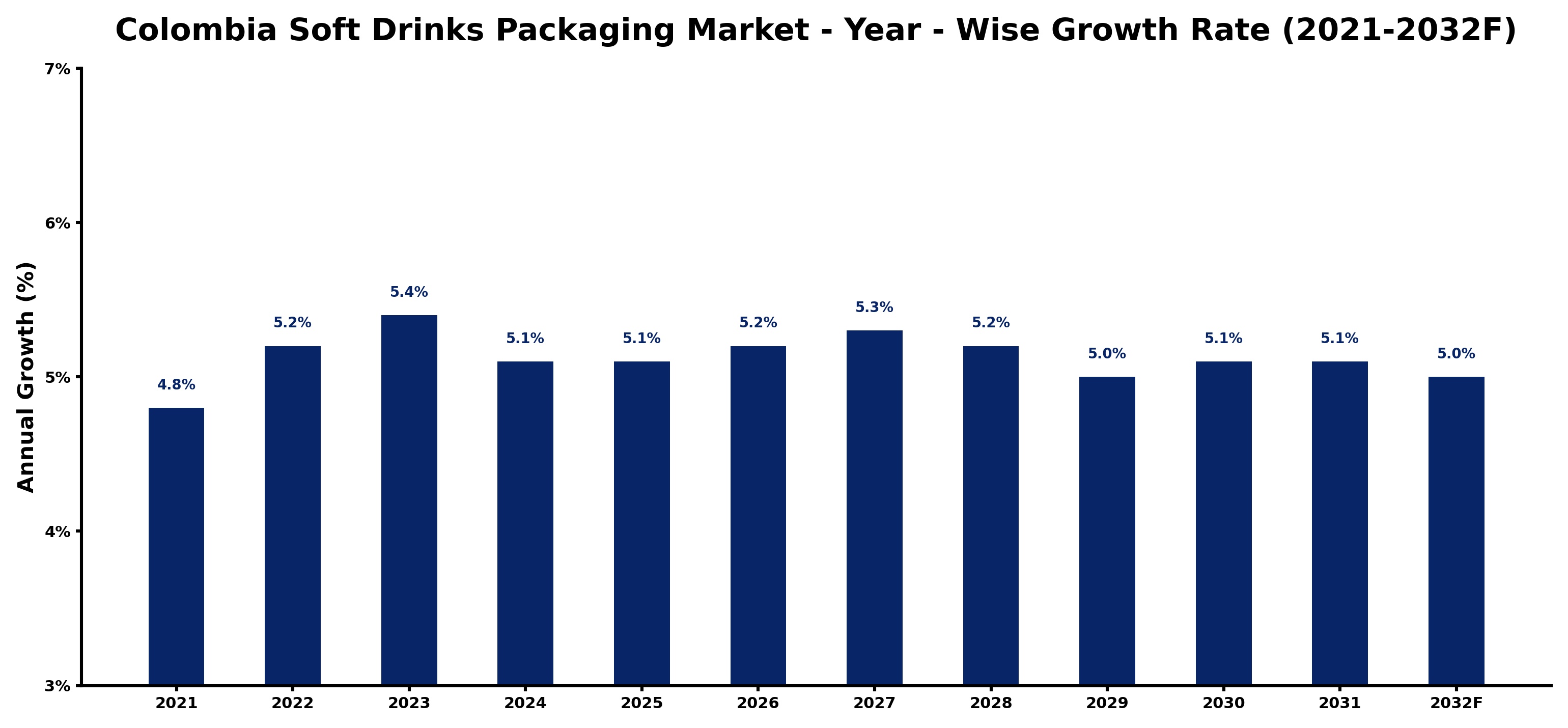 Colombia Soft Drinks Packaging Market Year-wise Growth Rate and Key Drivers