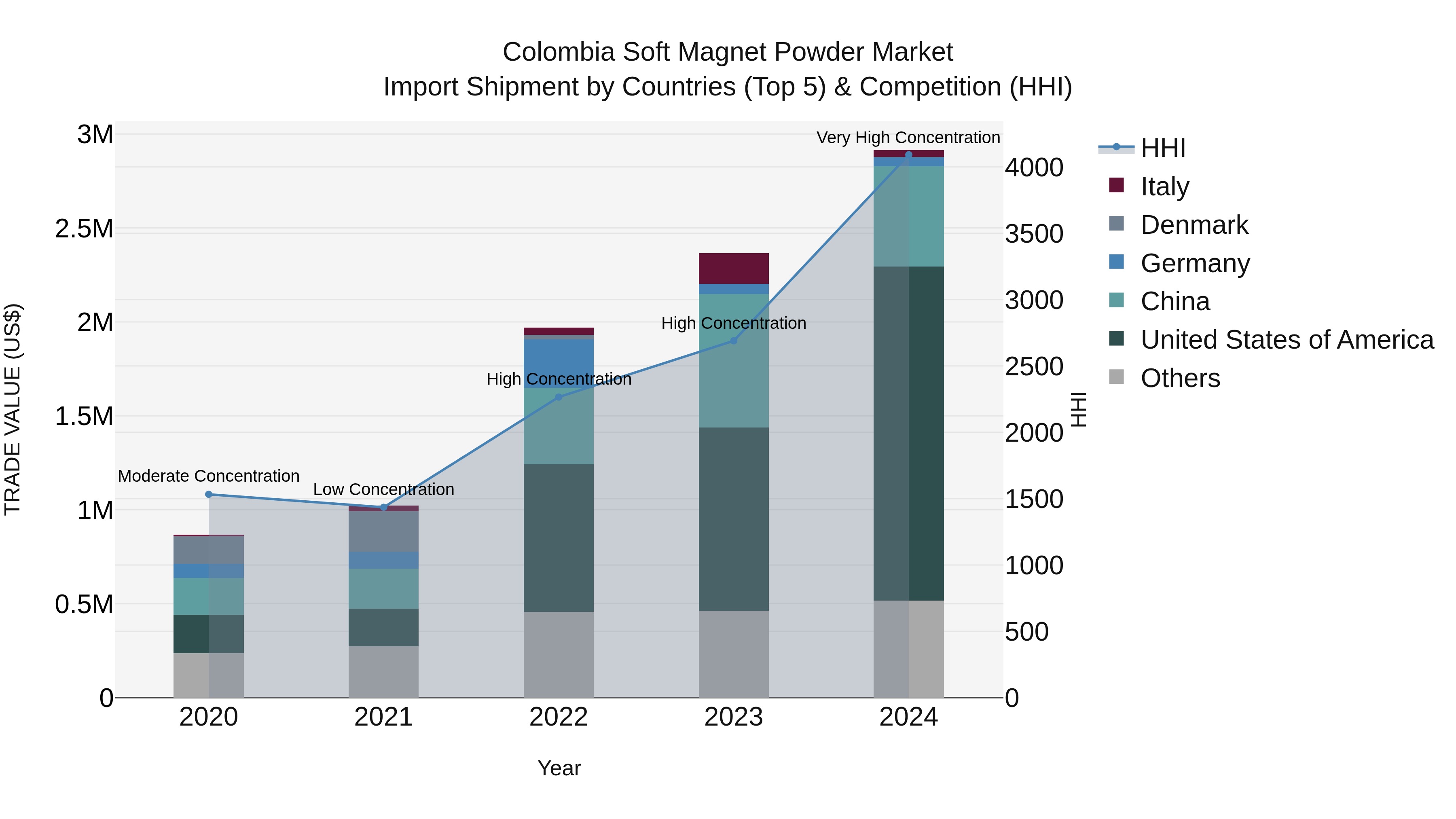 Colombia Soft Magnet Powder Market: Top 5 Importing Countries and Market Competition (HHI) Analysis