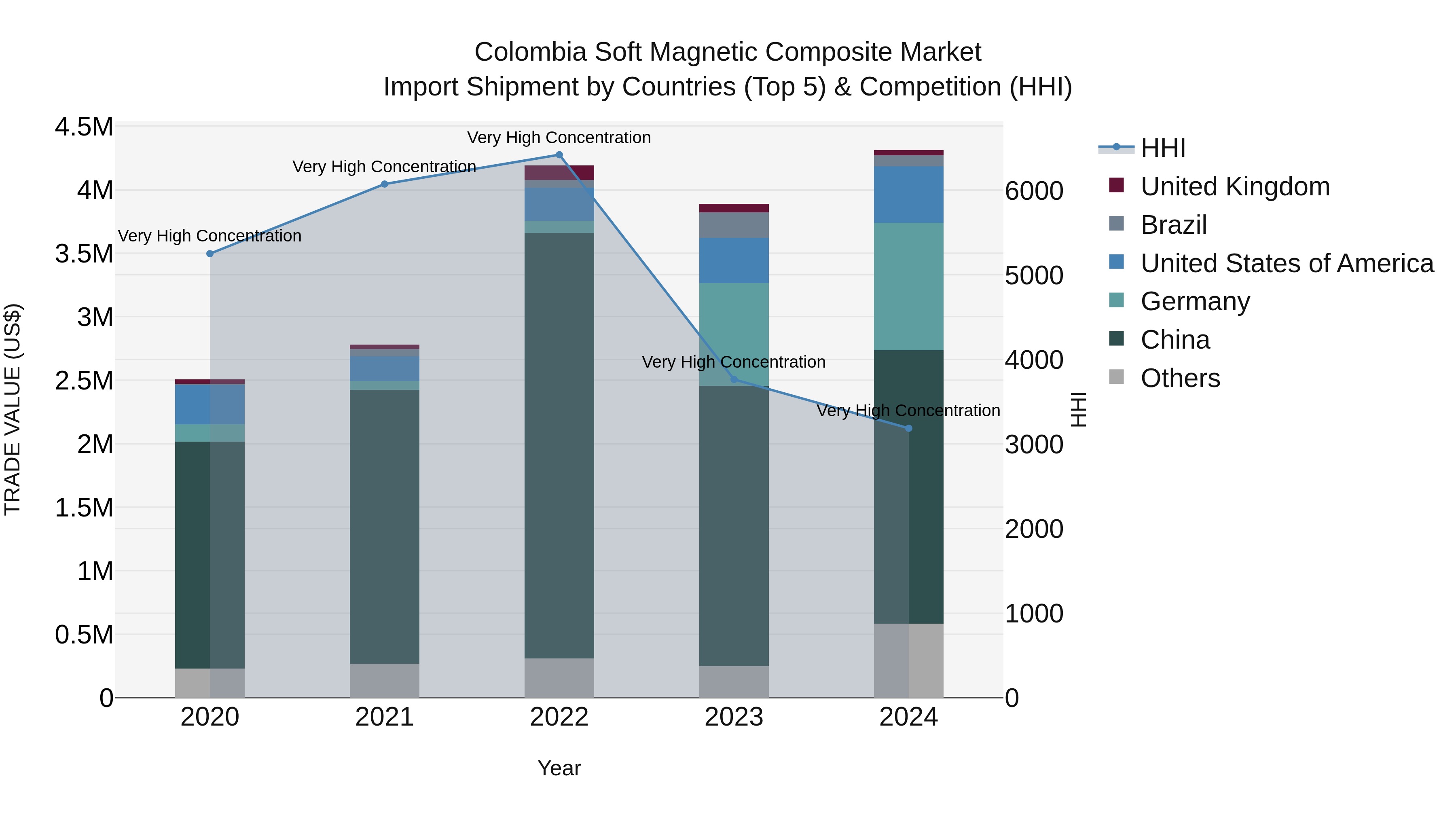 Colombia Soft Magnetic Composite Market: Top 5 Importing Countries and Market Competition (HHI) Analysis