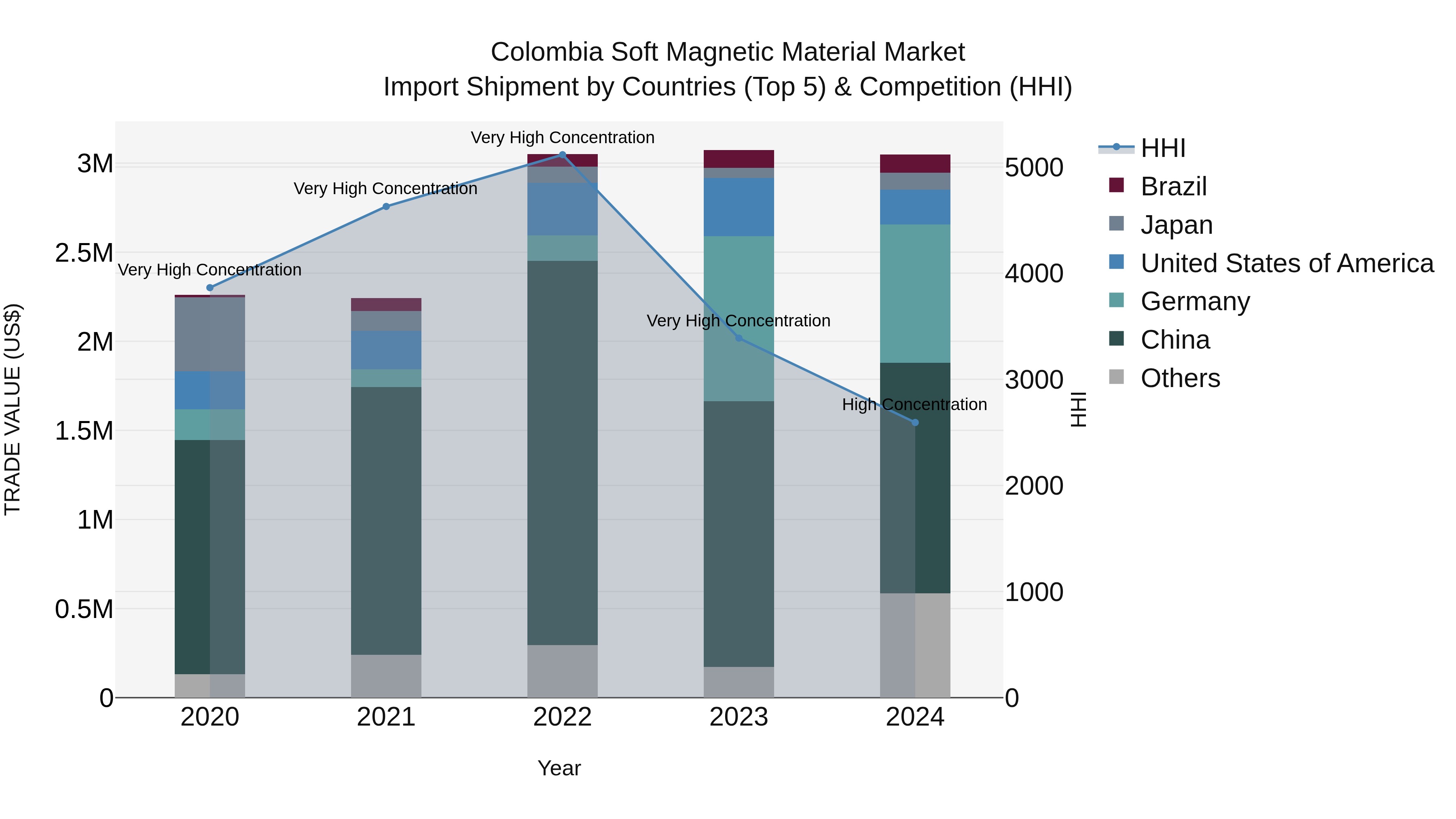 Colombia Soft Magnetic Material Market: Top 5 Importing Countries and Market Competition (HHI) Analysis